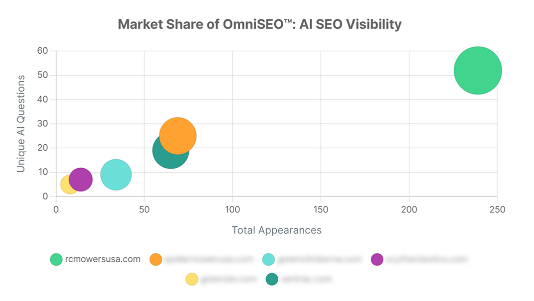RC Mowers Anonymized AI Visibility Market Share
