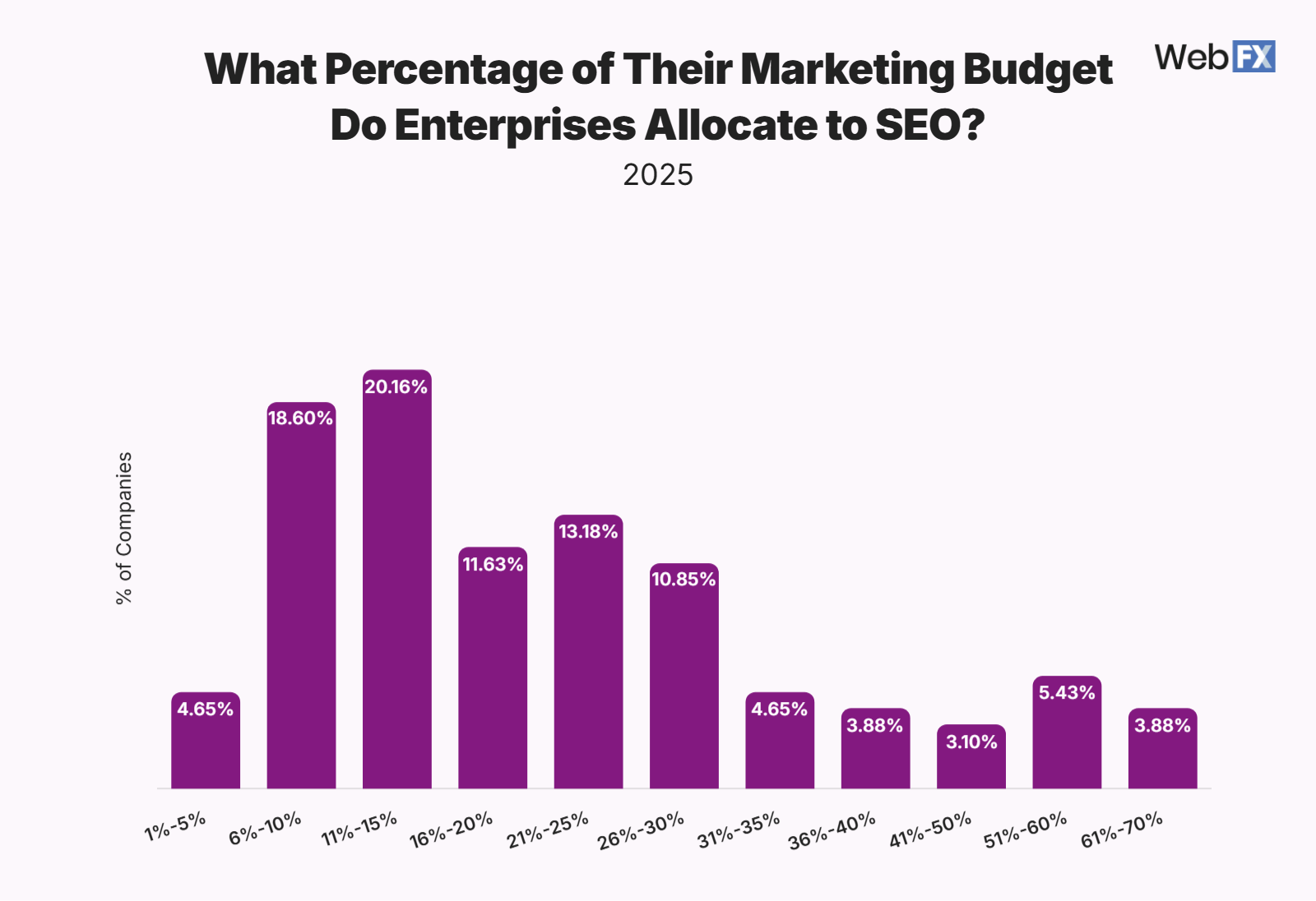 Bar chart showing what percentage of their marketing budget enterprises allocate to SEO