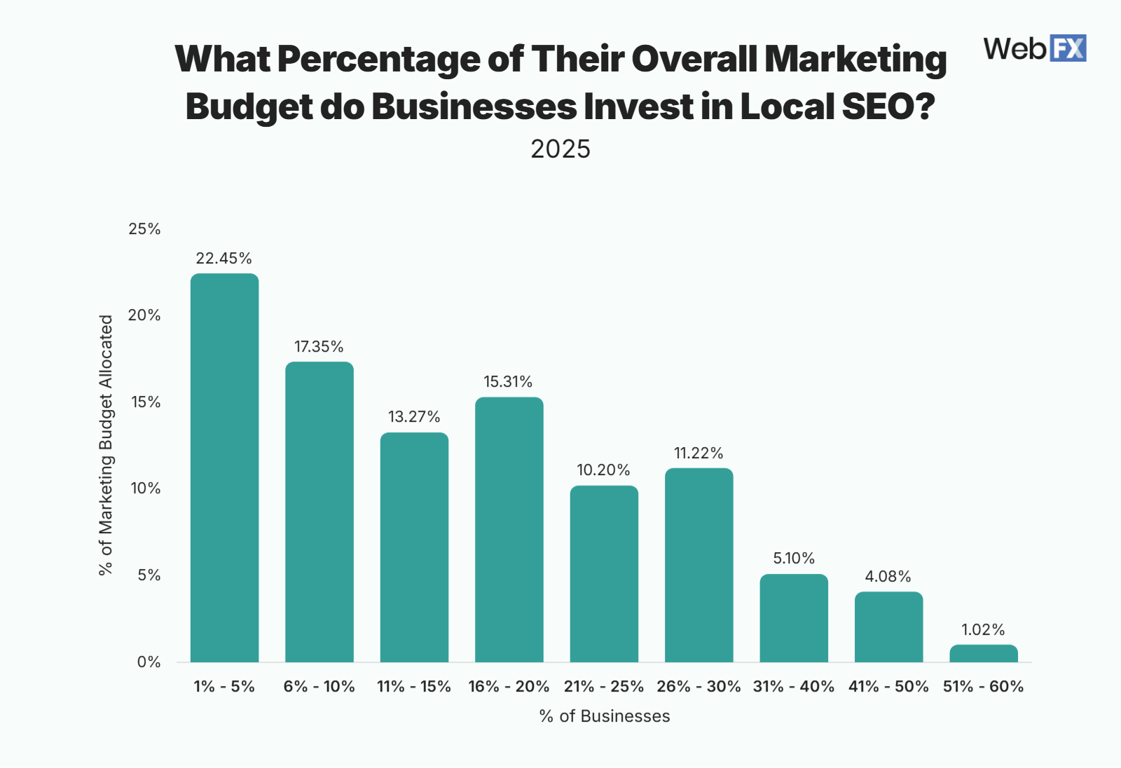 Graph showing how much budget businesses allocate to their local SEO strategy