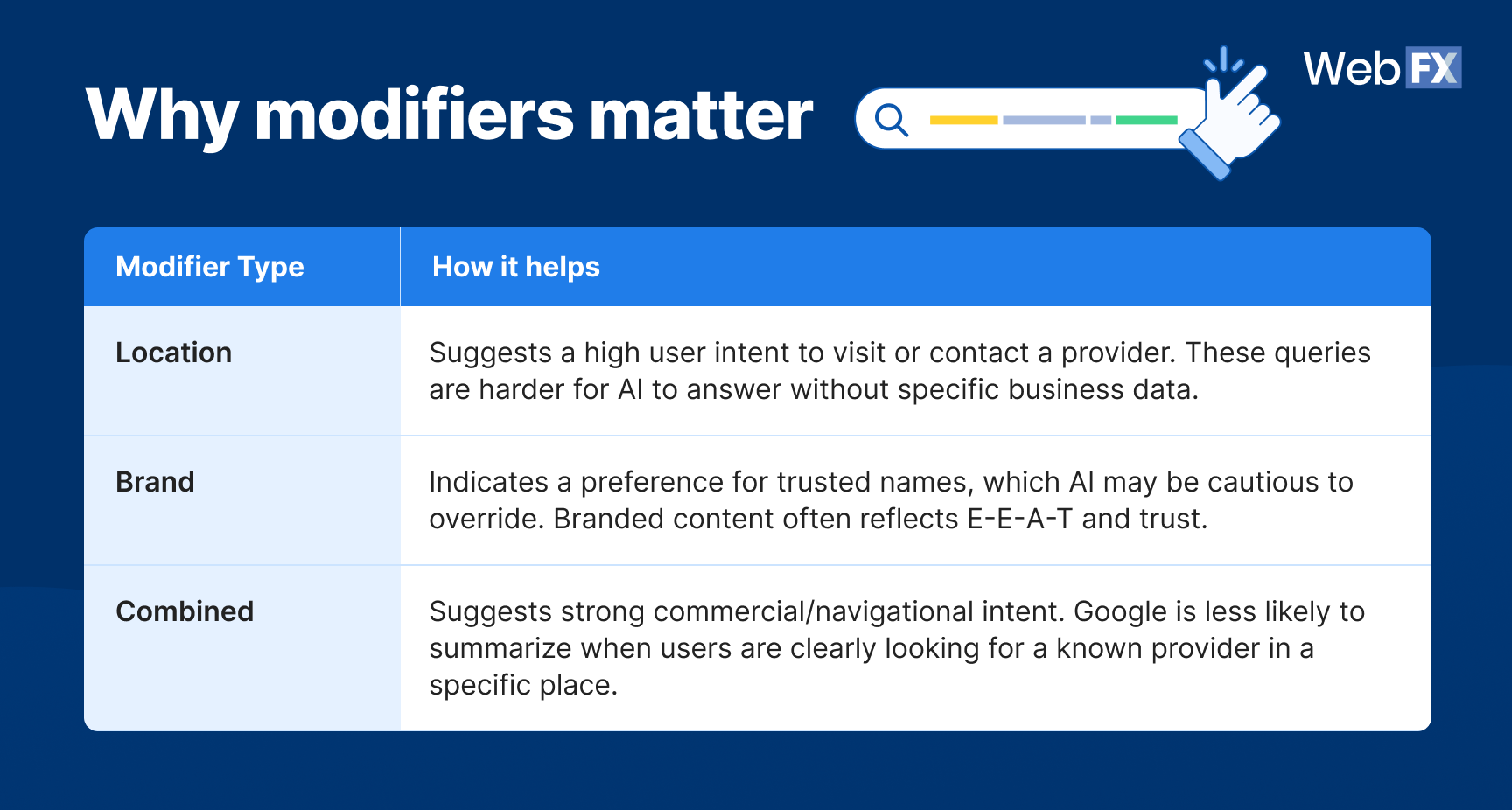 Table explaining significance of search modifiers for locations, brands, and combined queries with impact analysis