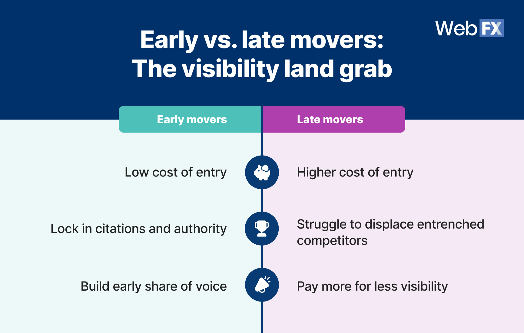 An image showing a comparison of early vs. late movers in a visibility land grab depiction. Early movers are staking claims in AI Overviews and generative AI answers, building the digital equivalent of shelf space. Once that territory is taken, latecomers are left fighting for scraps or paying a premium to break in.