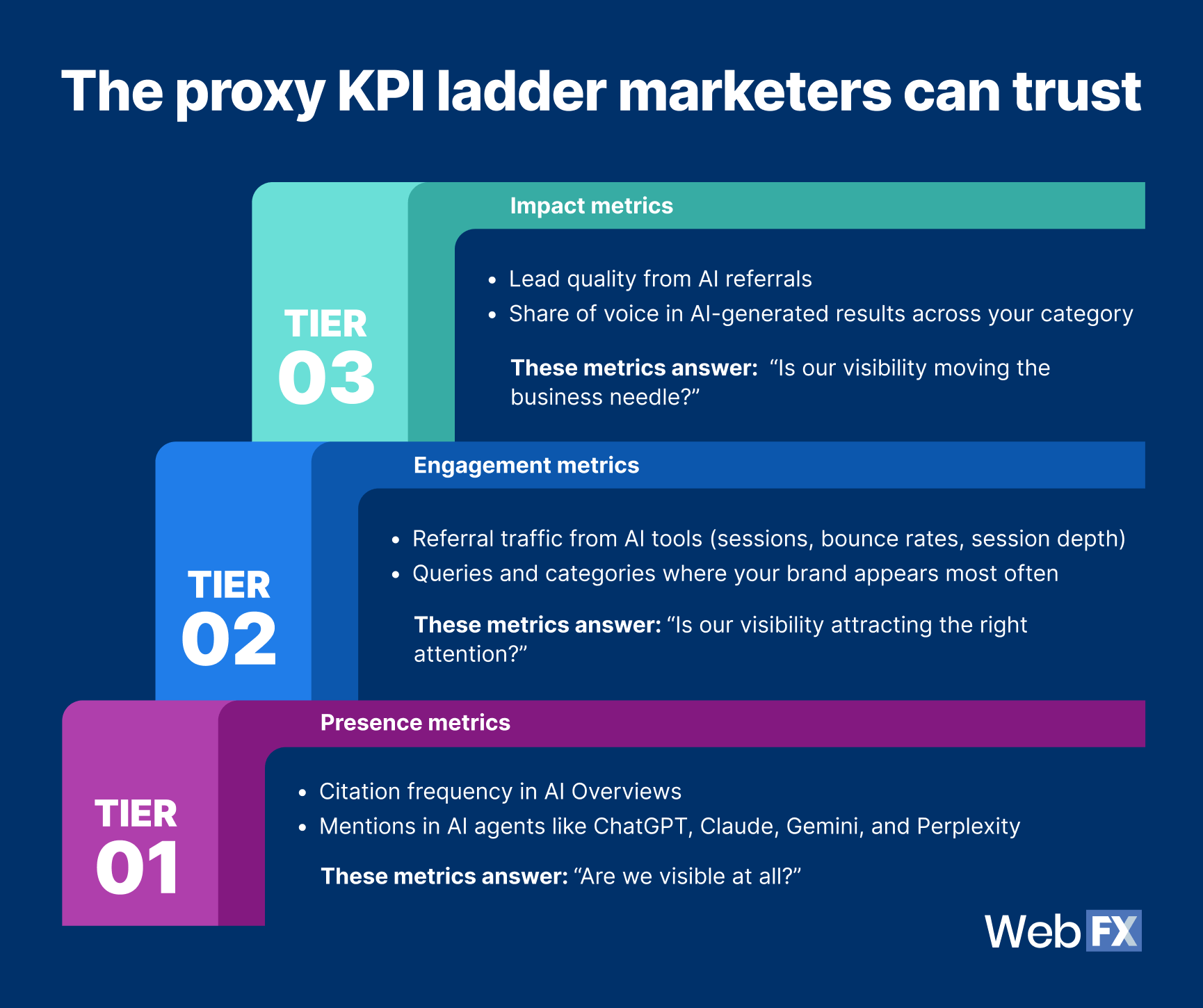 An image showing the proxy KPI ladder that moves from simple presence to measurable impact. Each tier offers signals you can report today to protect budget and build momentum.