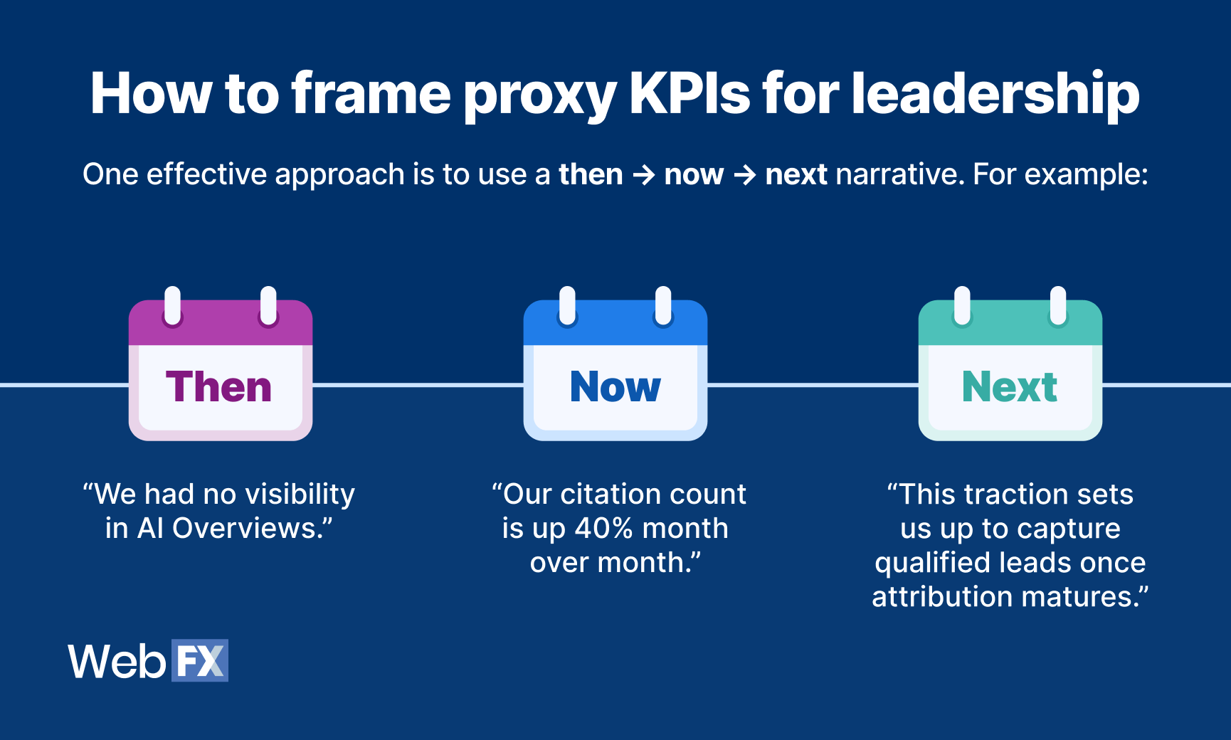 An image showing a timeline of how to frame proxy KPIs for leadership using a then → now → next narrative as an effective approach.
