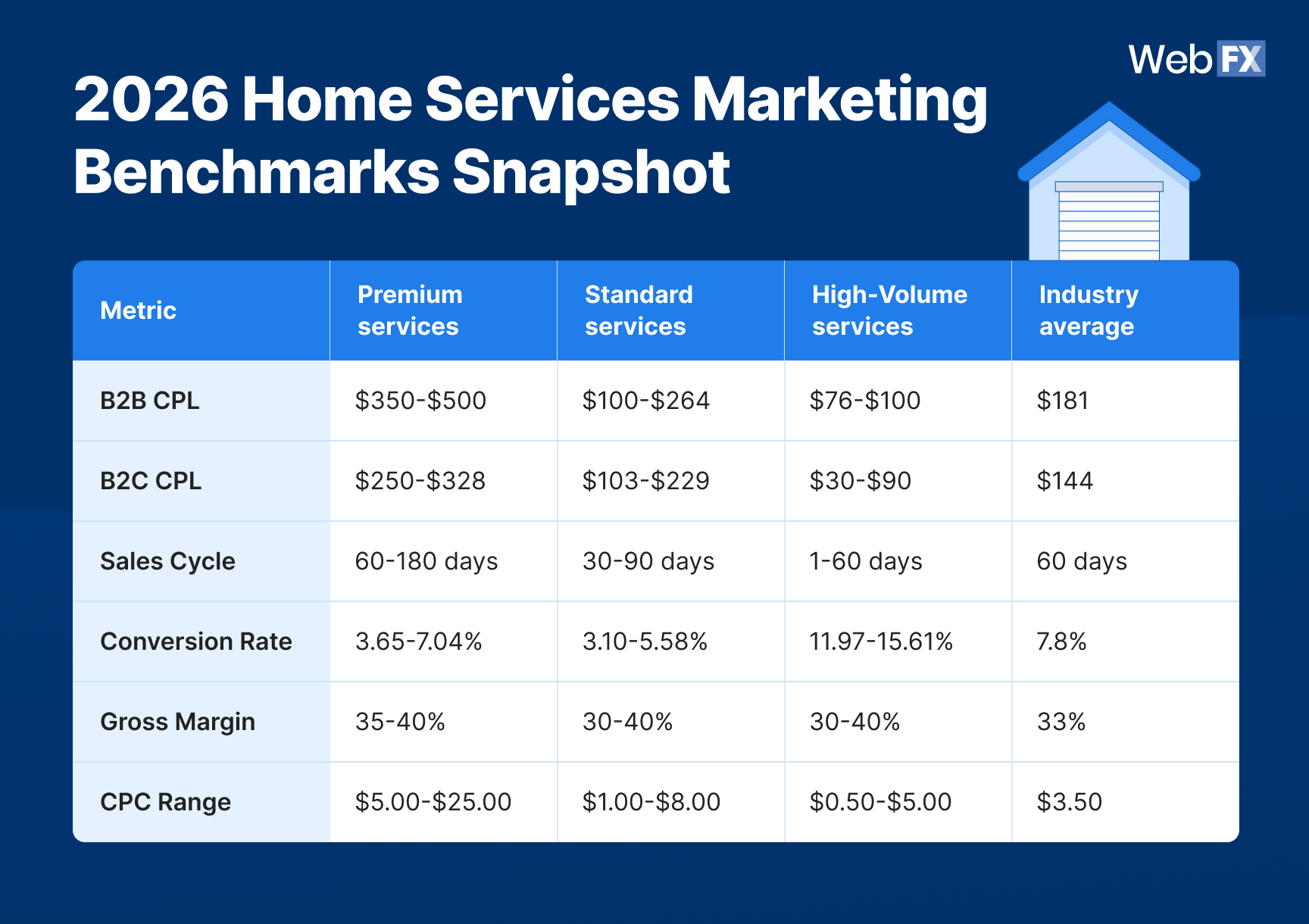 Graphic showing an overview of 2026 home services marketing benchmarks