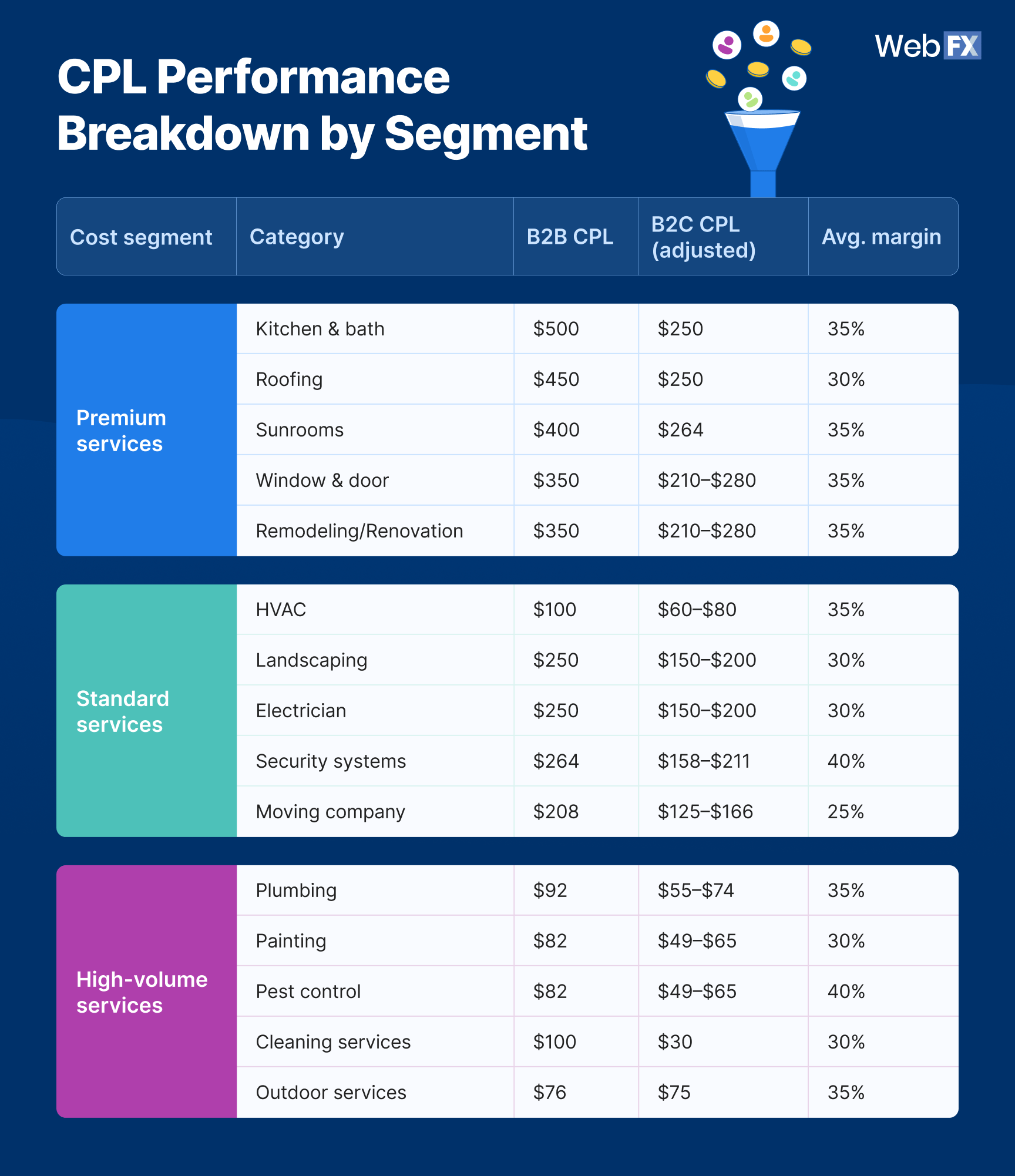 Graphic showing the home services CPL performance breakdown by segment