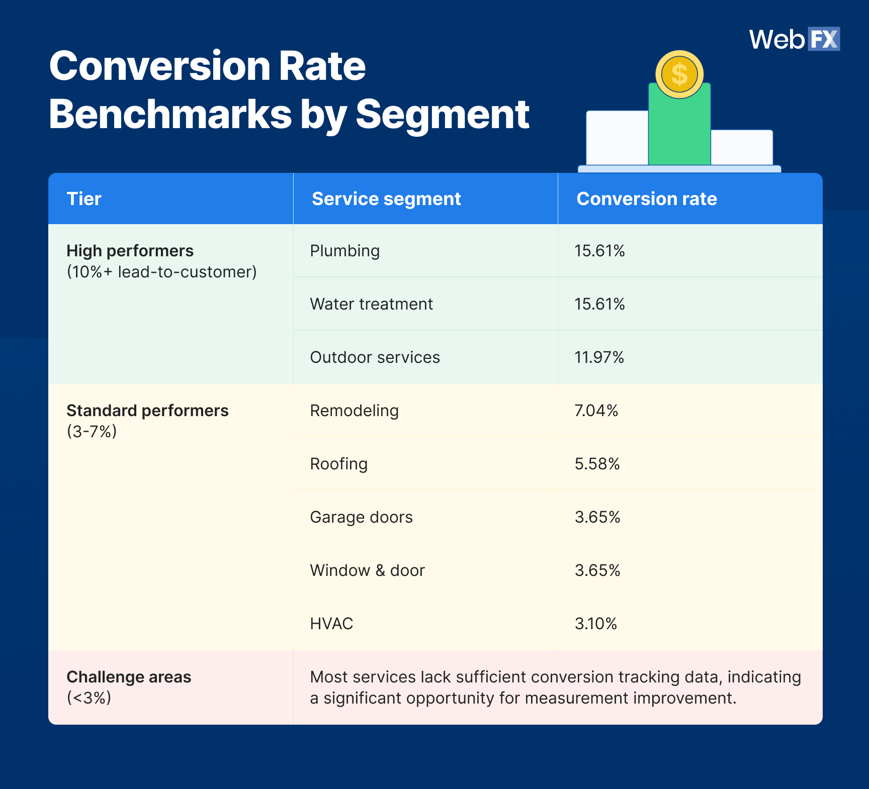 Graphic showing home services conversion rate benchmarks by segment