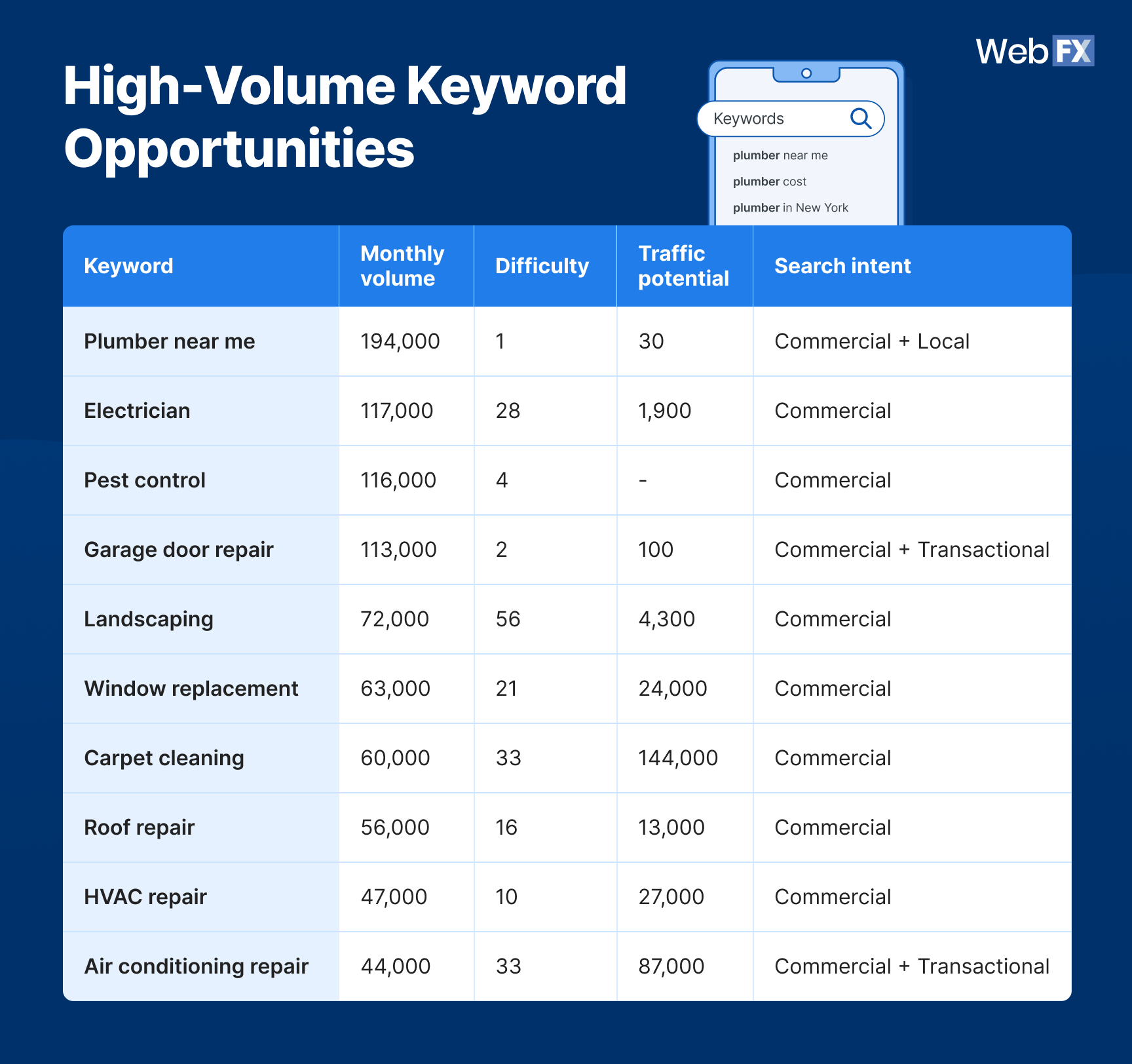 Graphic showing home services high-volume keyword opportunities