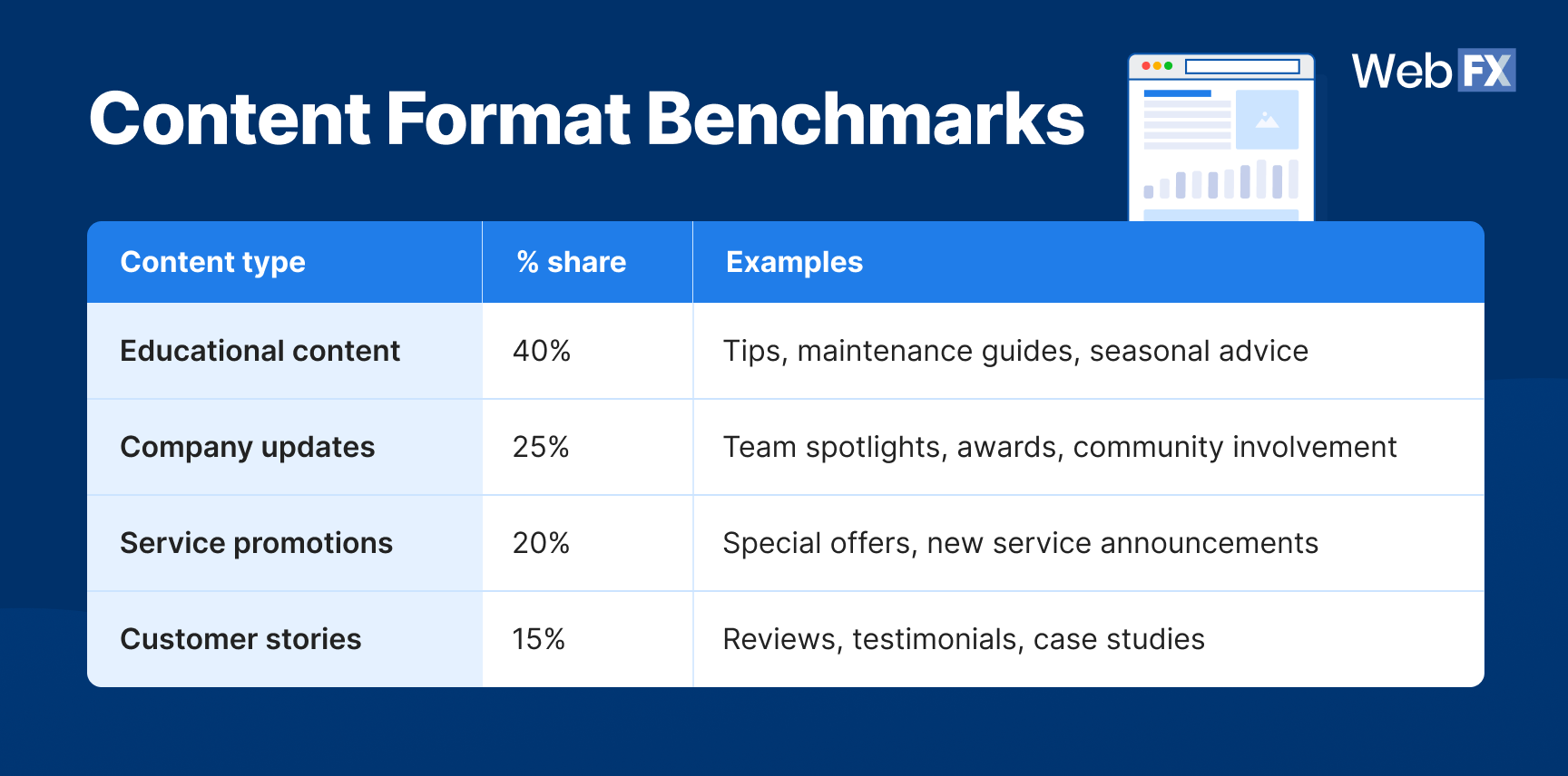 Graphic showing home services content format benchmarks