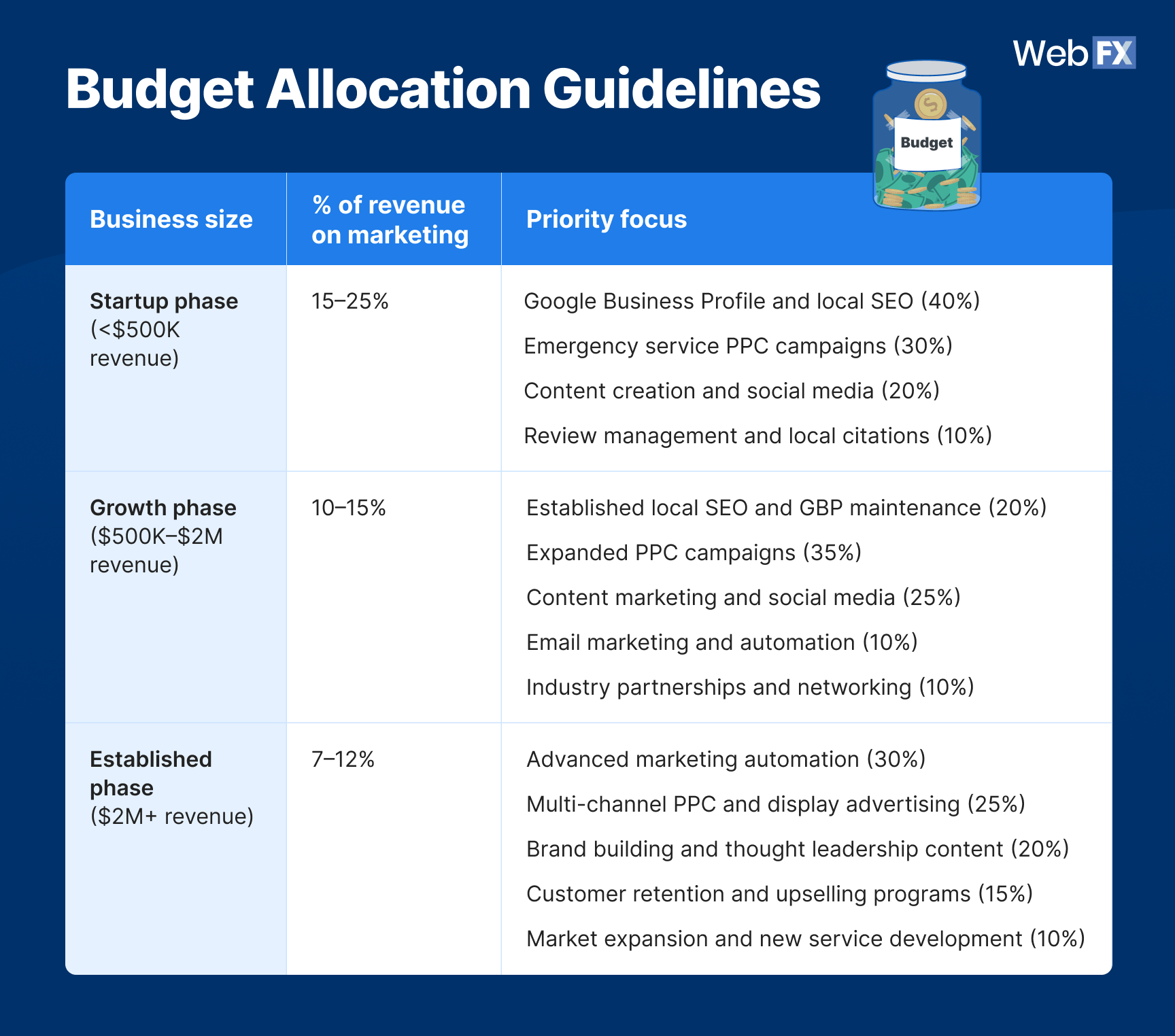 Graphic showing home services budget allocation guidelines