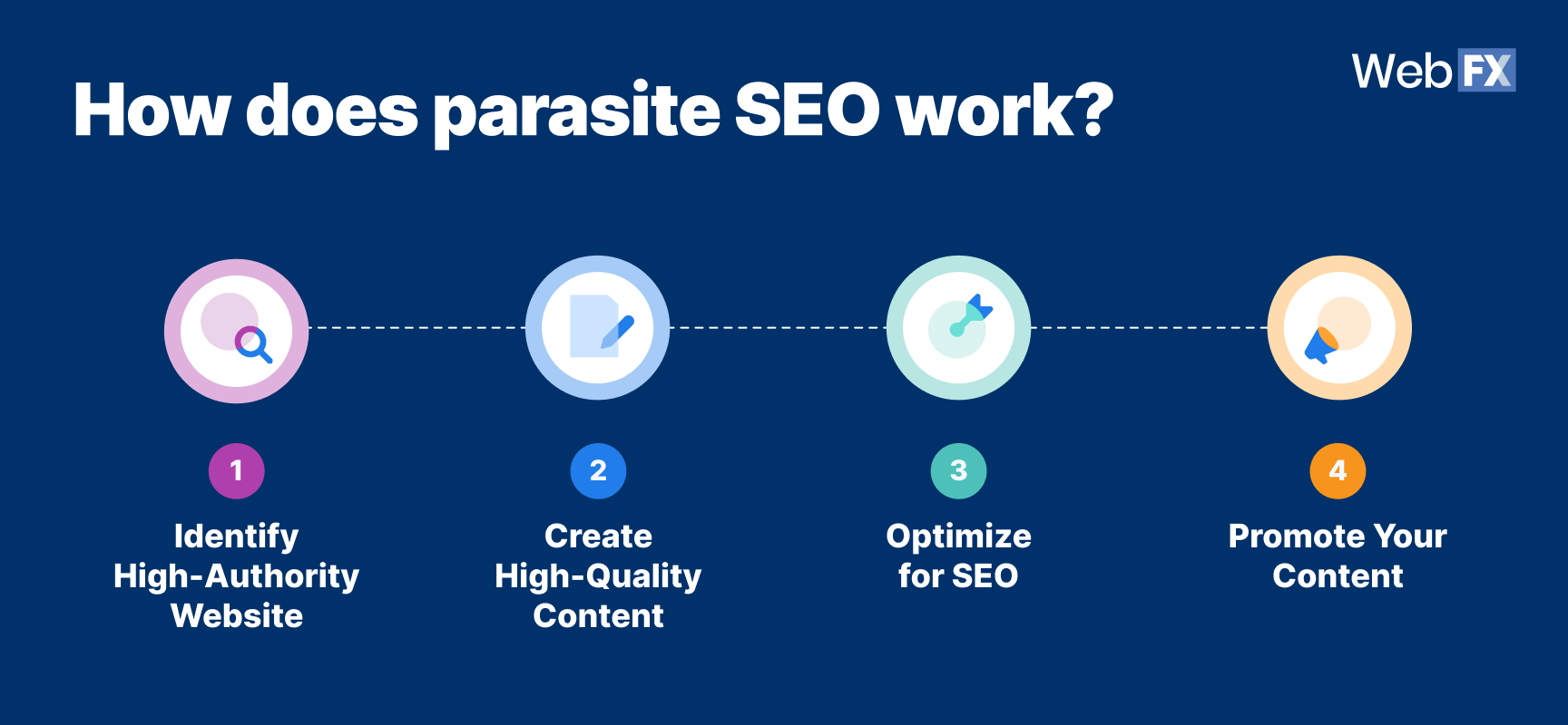 Visuals that briefly explain how parasite SEO works, including (1) identify a high-authority website, (2) create high-quality content, (3) optimize for SEO, and (4) promote your content.
