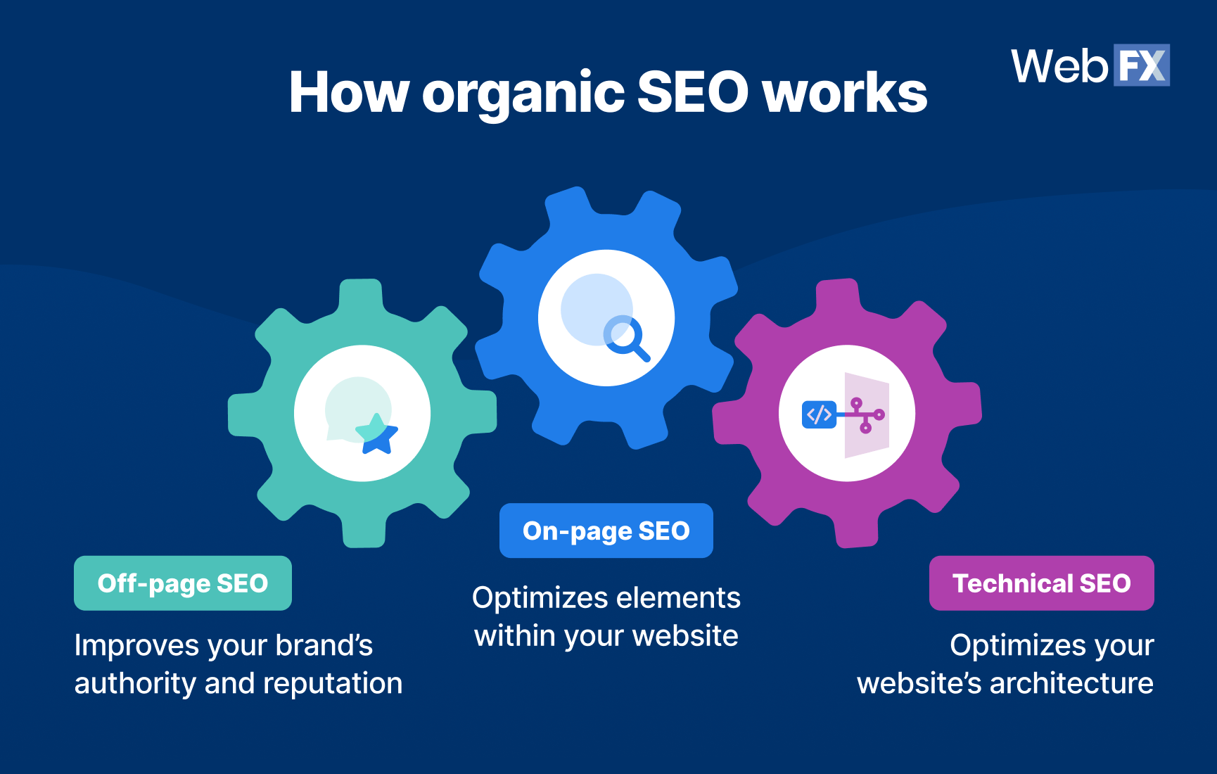 how organic seo works