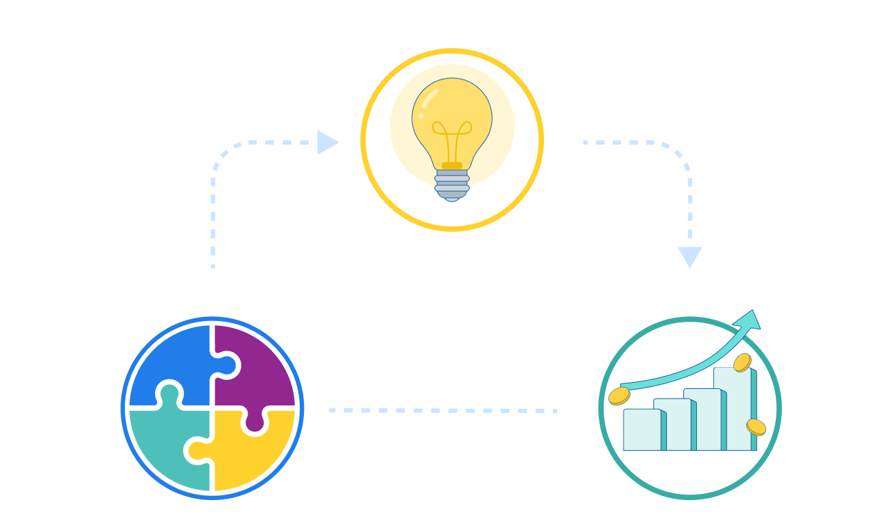Circular diagram connecting lightbulb, puzzle pieces, and ascending graph with coins through dotted arrows, representing strategy cycle
