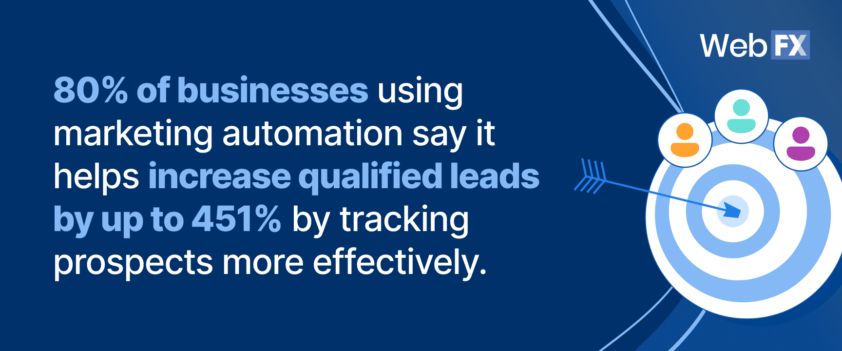 grahic on 8-% of businesses using marketing automation