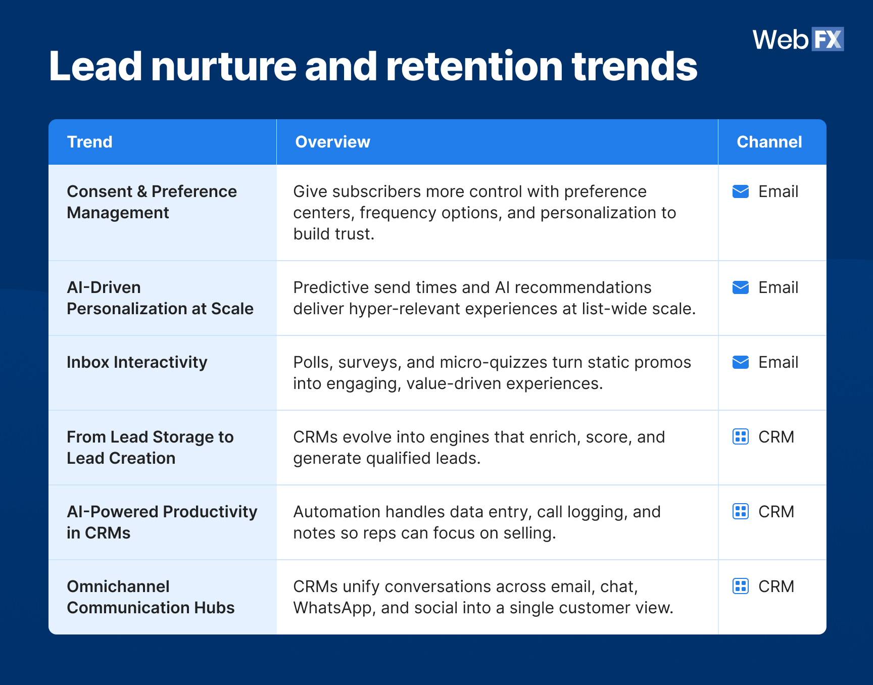 graphic: 2026 lead nurture & retention trends
