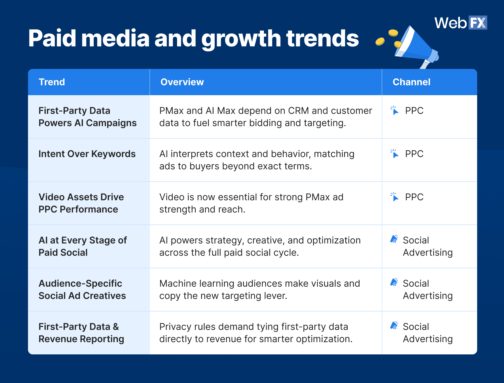 graphic: 2026 paid media and growth trends