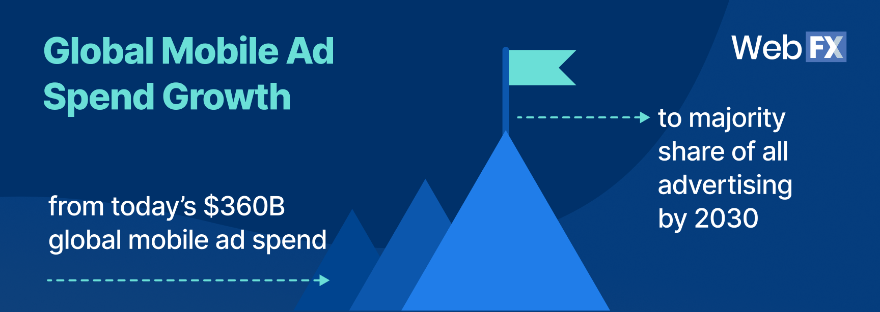 graphics highlighting global mobile ad spend growth