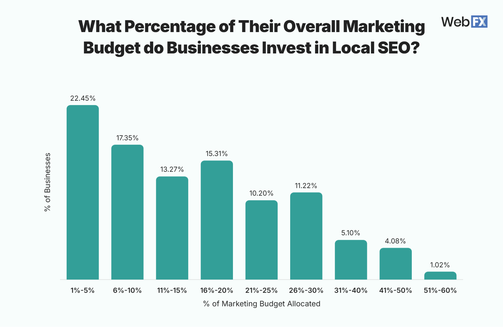 Graphic showing how much businesses allocate to local SEO strategies