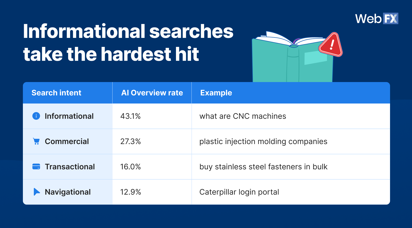Biggest AI Overview risk comes when searchers are looking for knowledge
