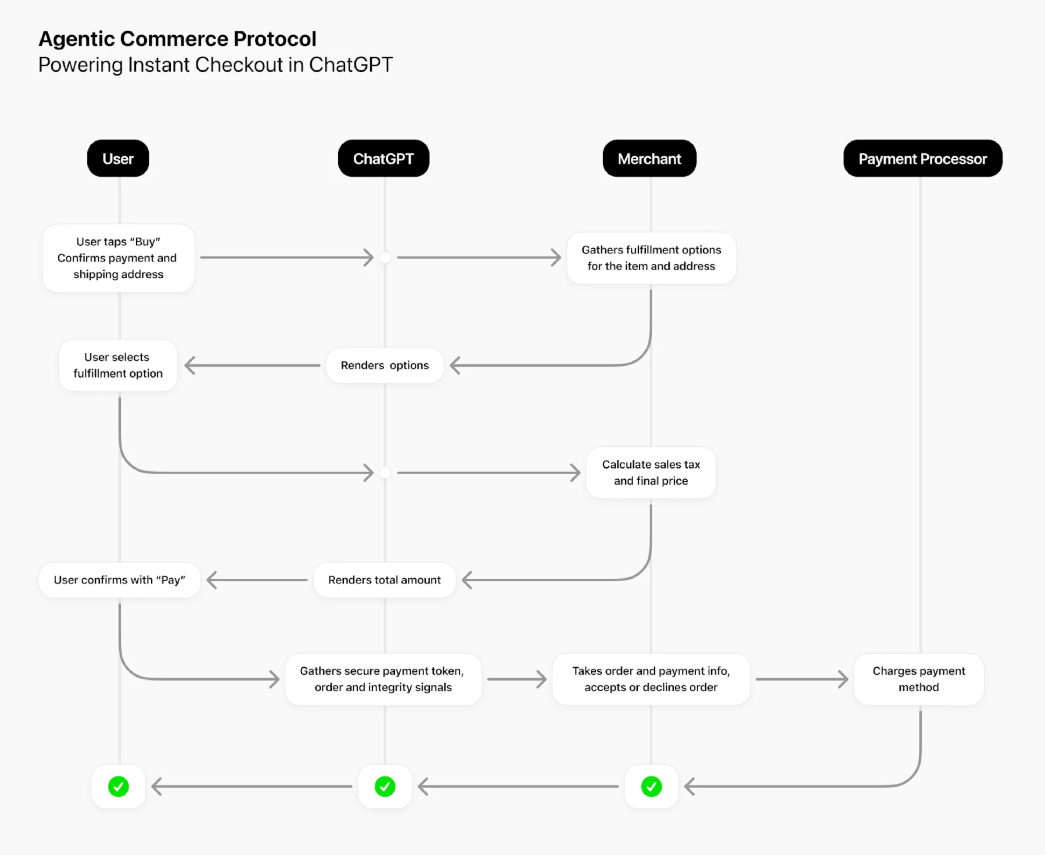 agentic commerce protocol