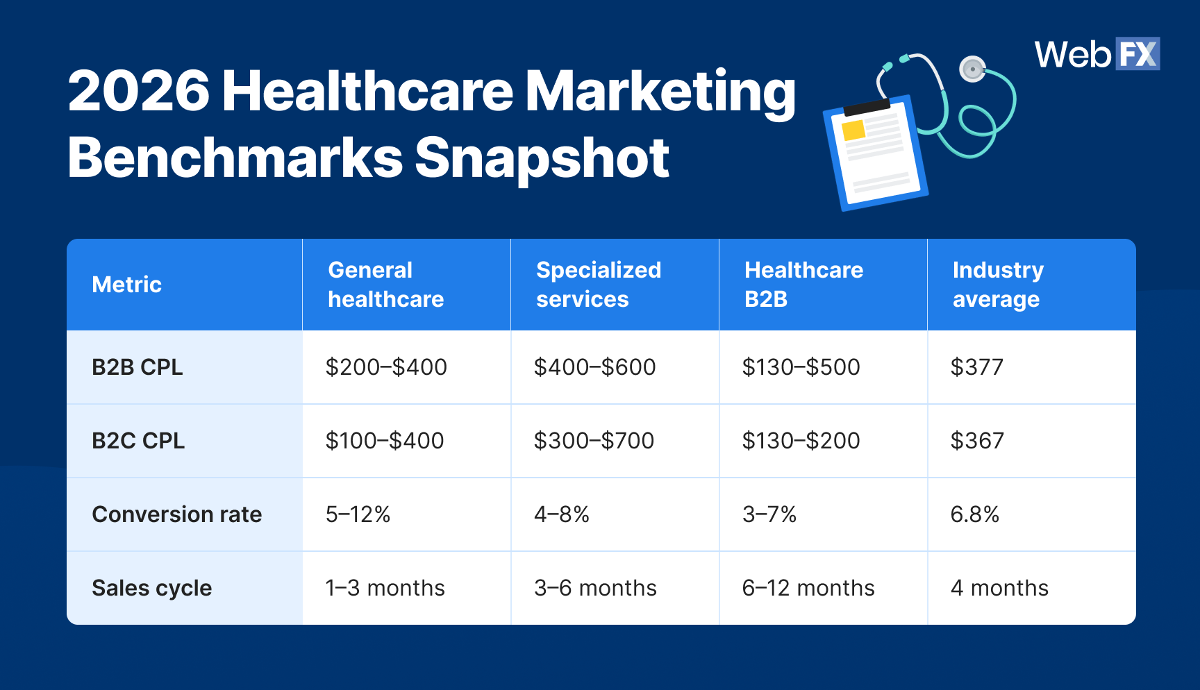 healthcare marketing benchmarks