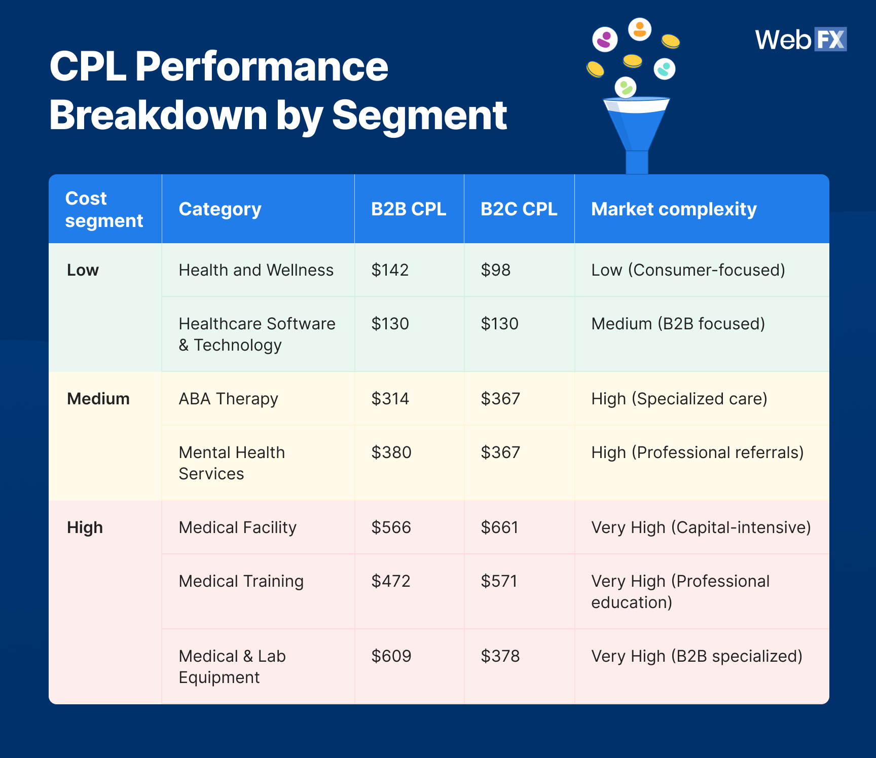 CPL performance breakdown