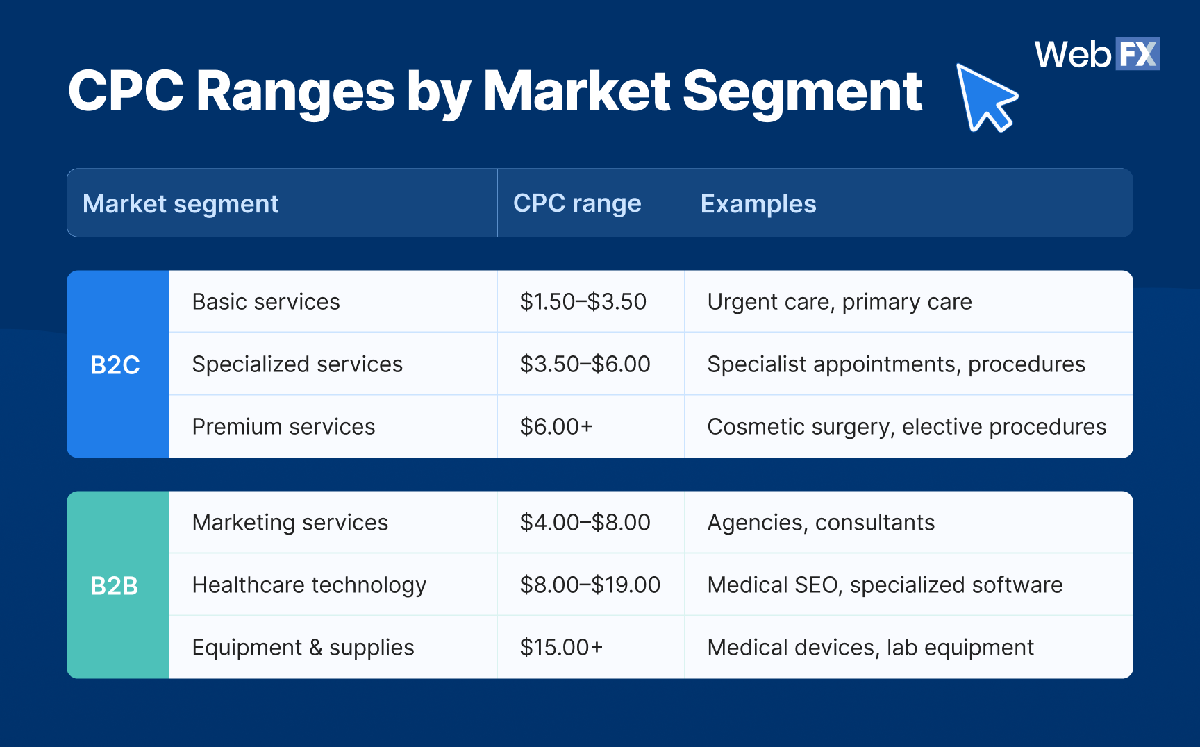 CPC ranges by market segment