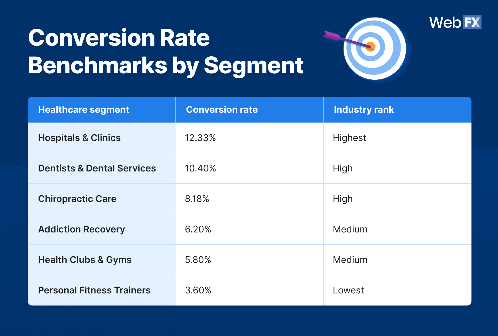 Conversion rate benchmarks by segment