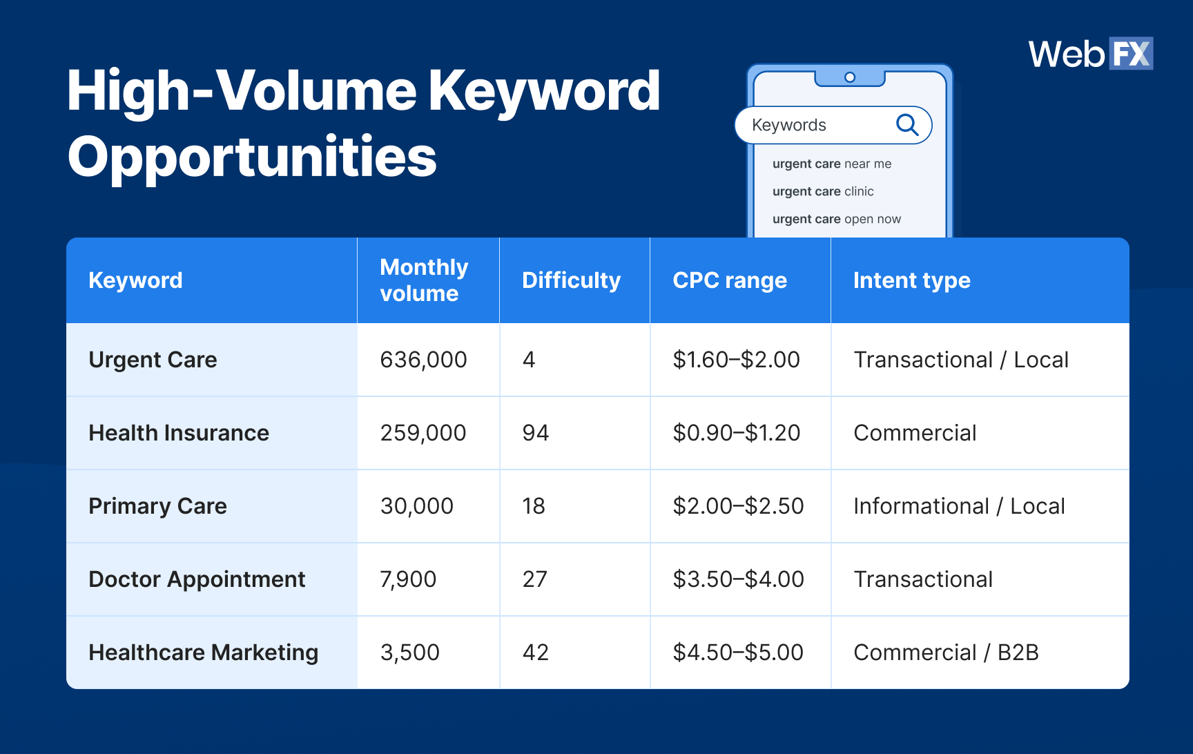 High-volume keyword opportunities