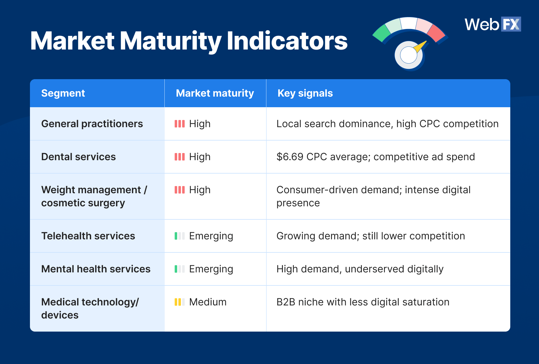 Market maturity indicators