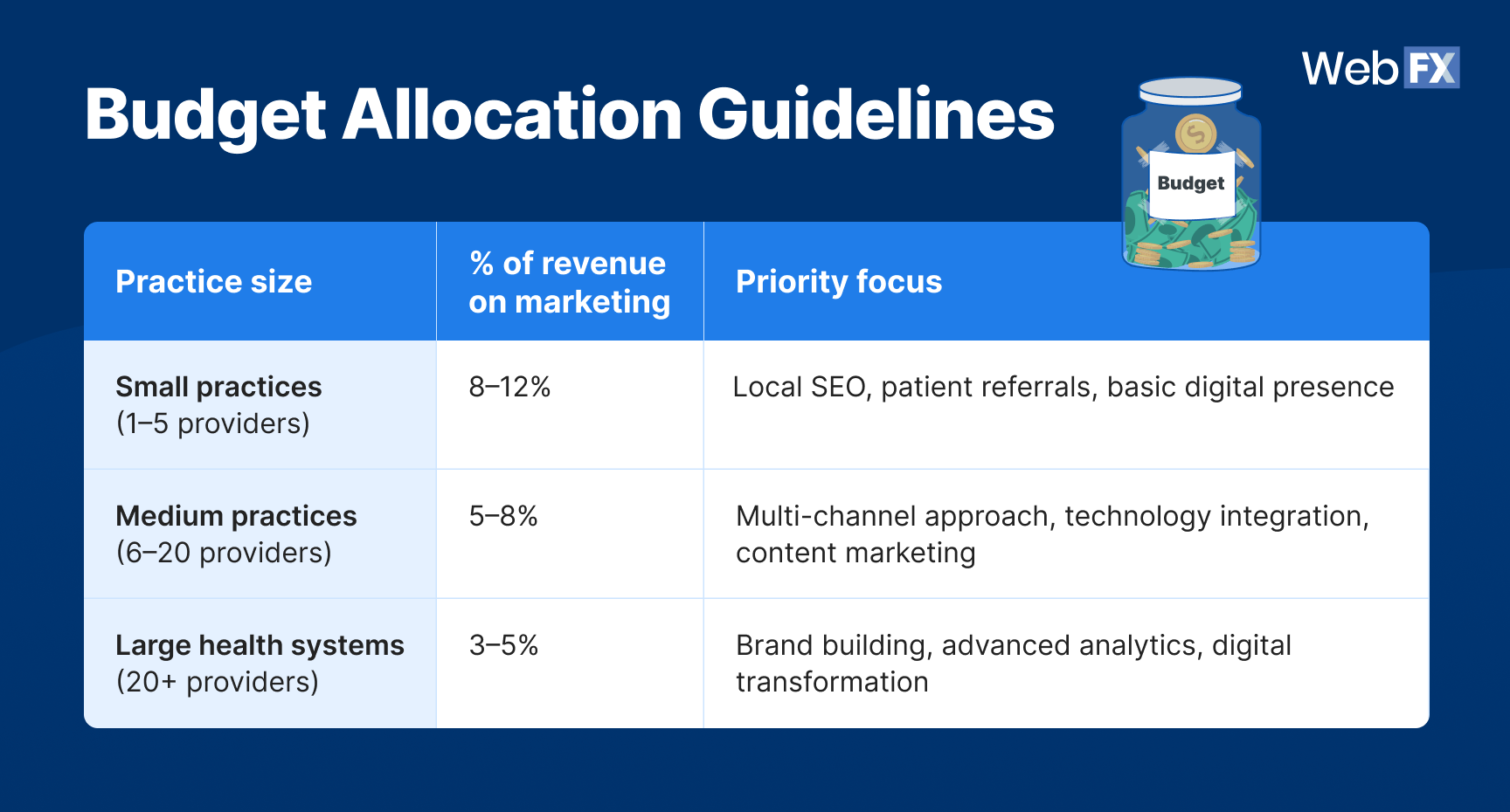 Budget allocation guidelines