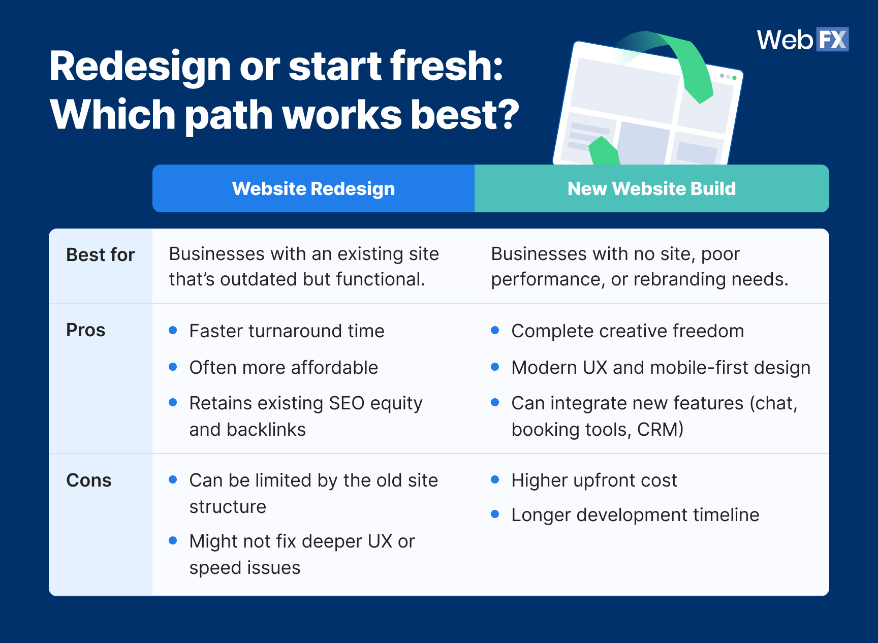 A comparison overview graphic of the pros and cons of a website redesign vs building a new one.
