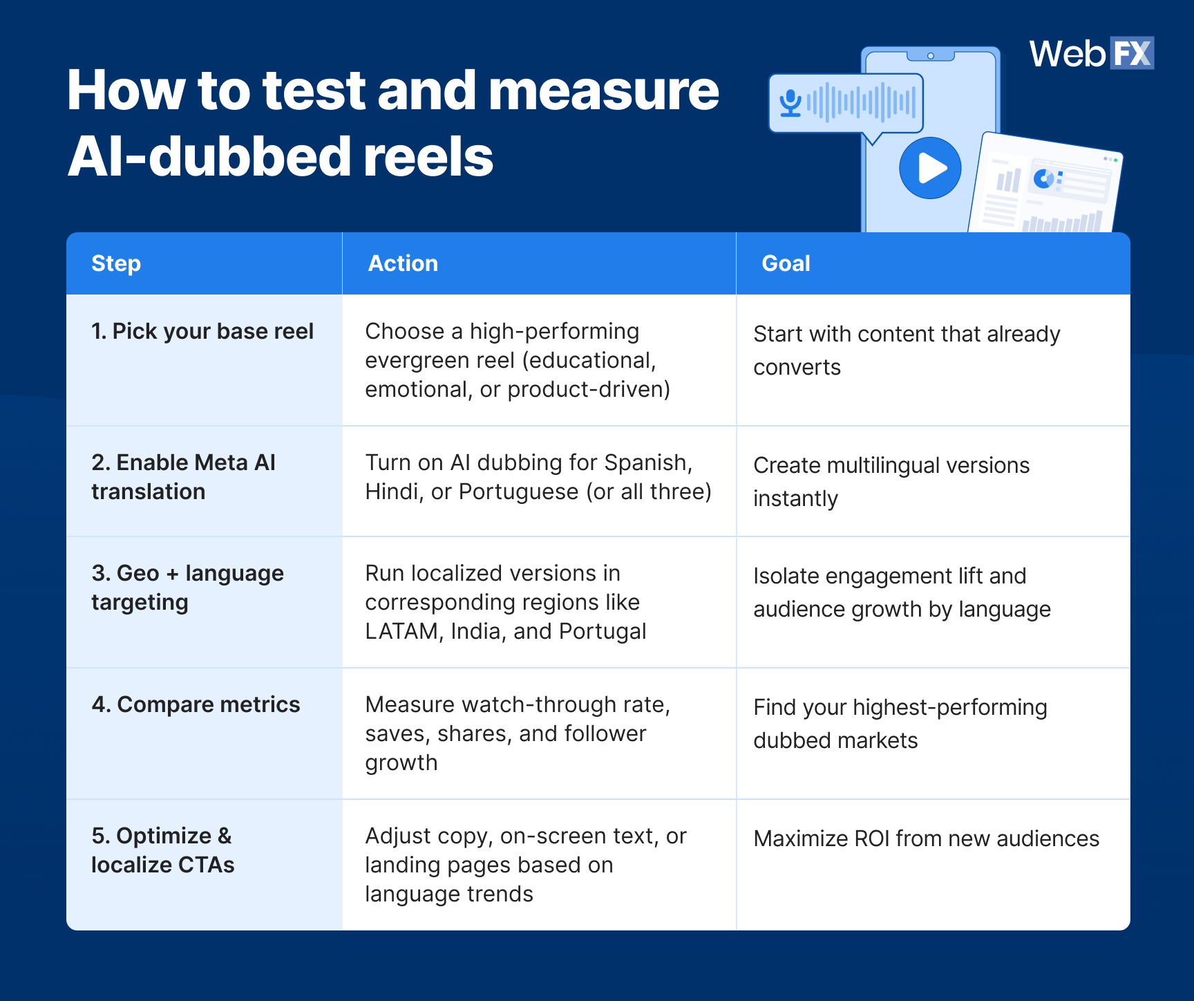 An infographic showing a simple “Reels Multilingual Sprint” framework that any social or paid team can try.