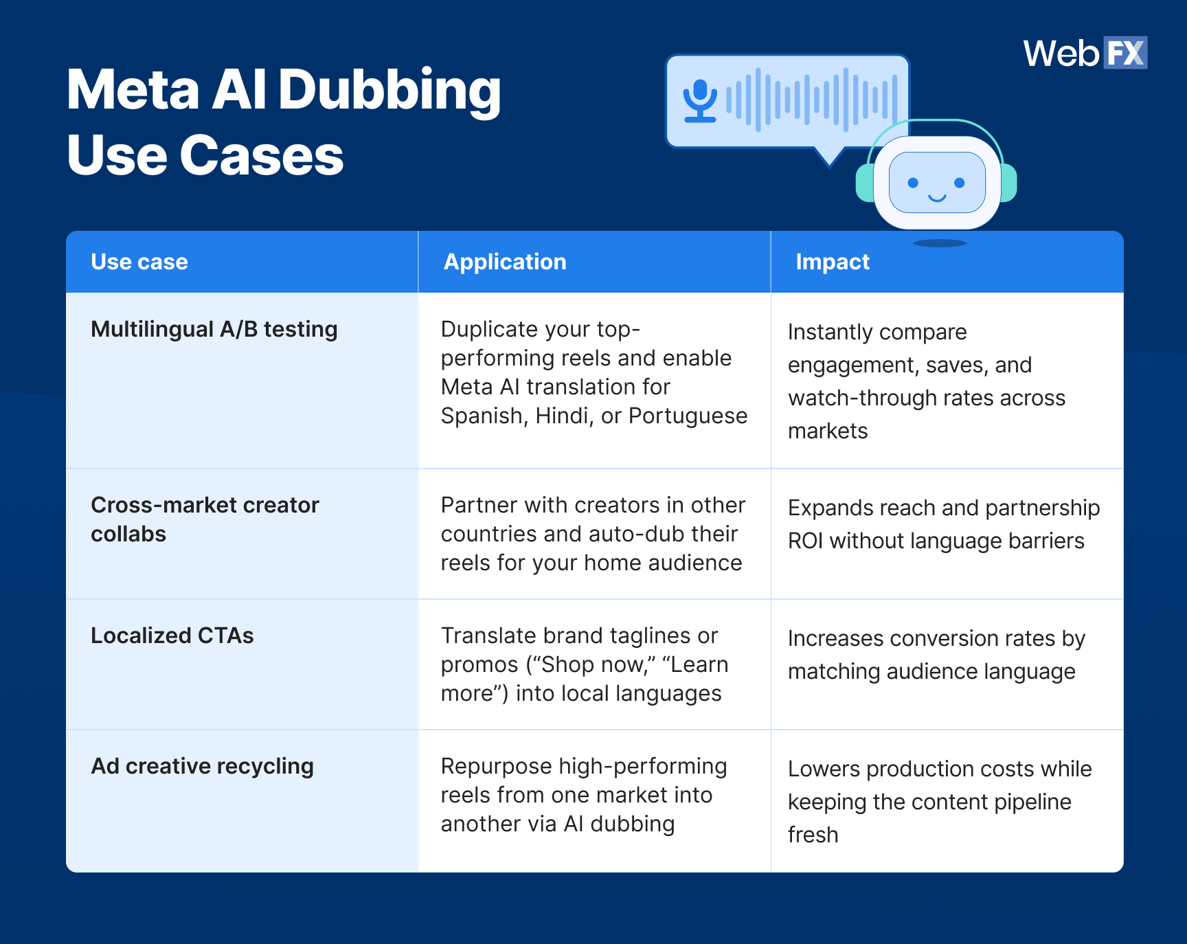 An infographic showing how Meta AI translation's AI dubbing could fit in a marketer's social media content strategy.