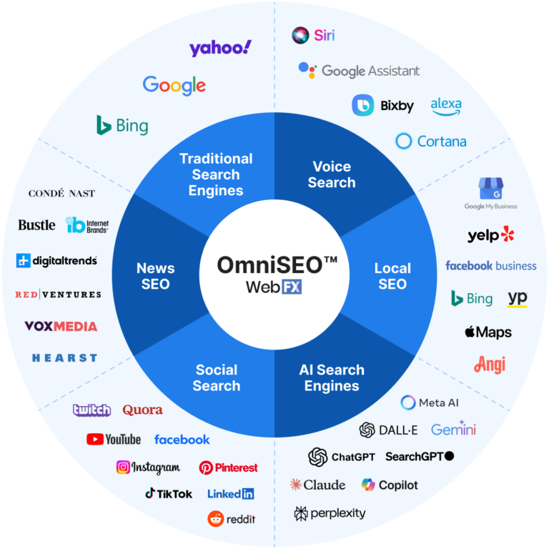 An infographic showing OmniSEO™: WebFX’s proprietary approach for showing up wherever modern buyers search. Not just on Google’s page one, but inside AI Overviews, on ChatGPT, Gemini, Perplexity, even TikTok and Instagram’s search bars.