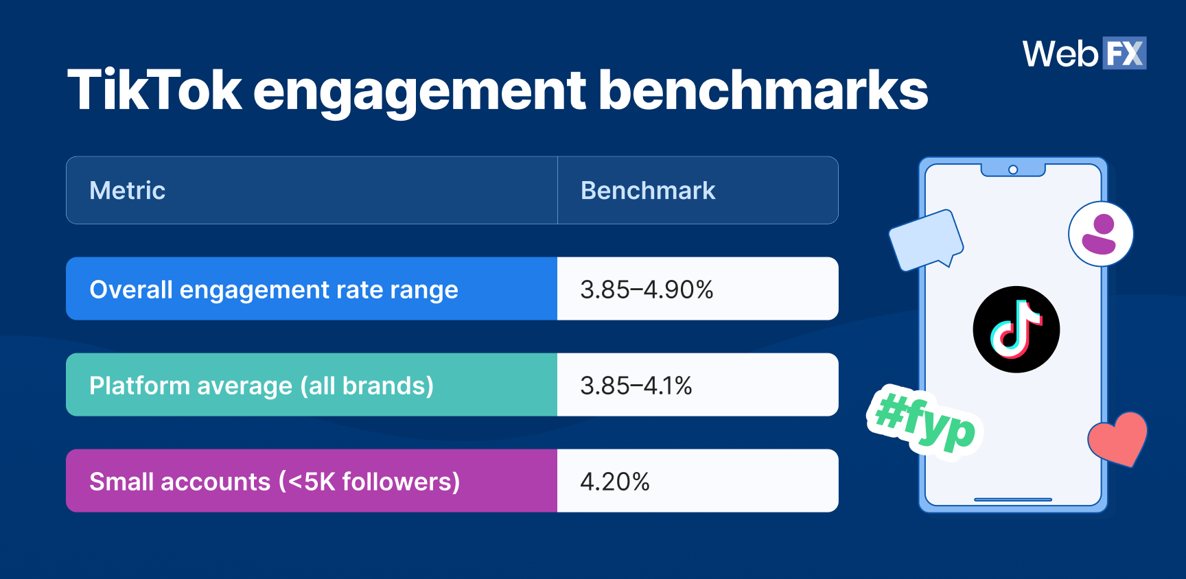 A graphic showing a table of TikTok engagement benchmarks.