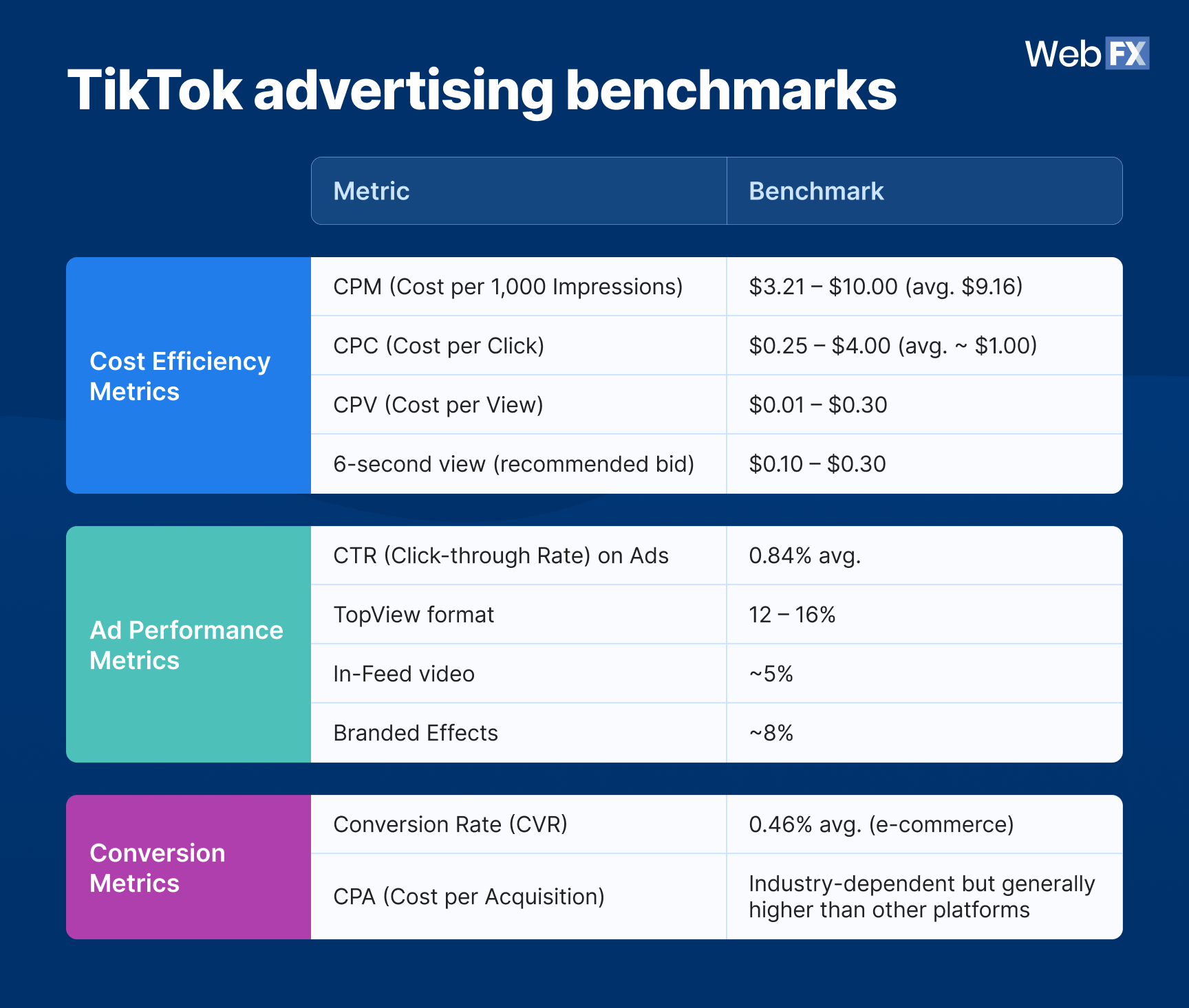 A graphic showing a table of 2026 TikTok advertising benchmarks.