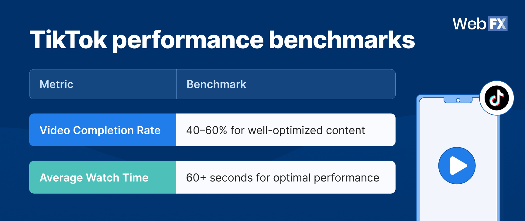 A graphic showing a table of 2026 TikTok performance benchmarks.