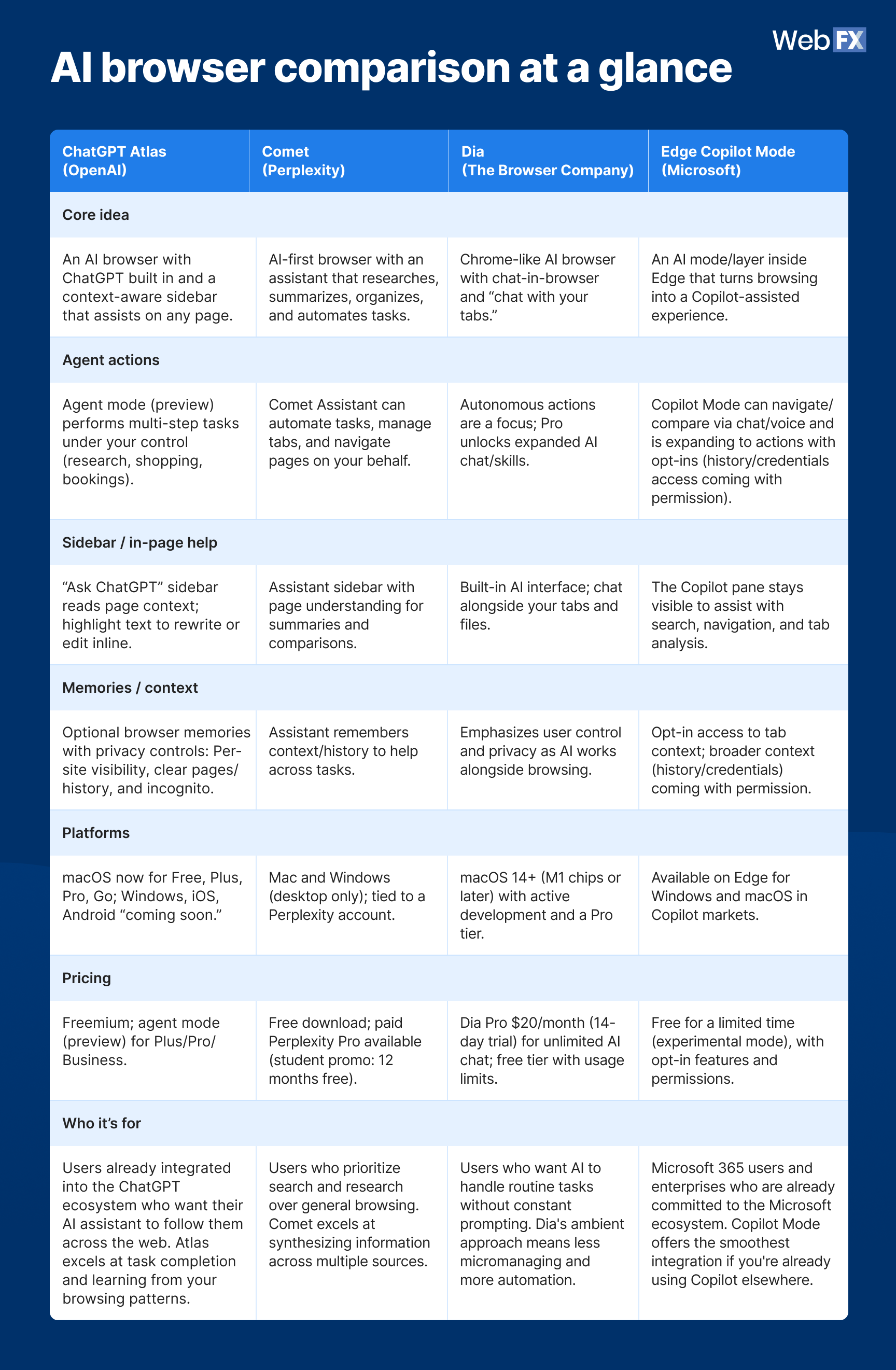 A table graphics showing a detailed comparison of ChatGPT Atlas AI browser versus Perplexity Comet, The Browser Company (Dia), and Microsoft Edge Copilot.