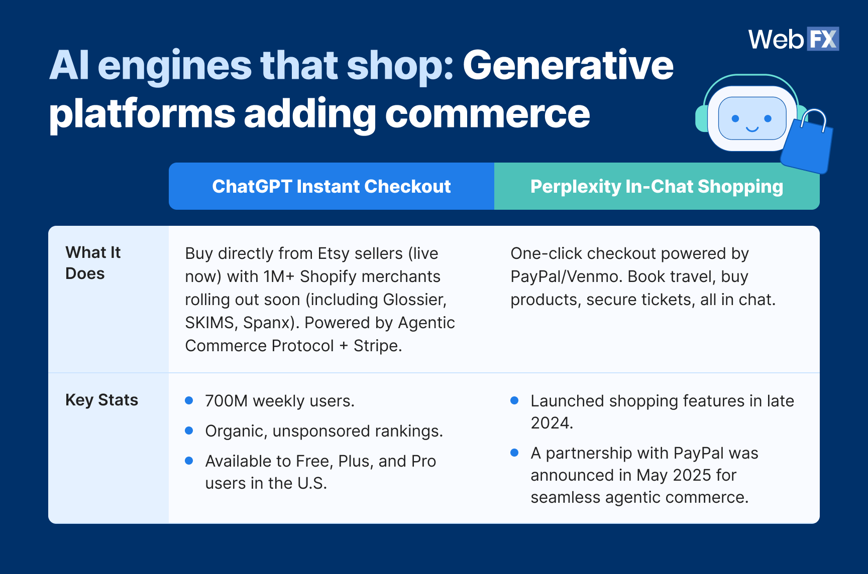 A table graphics showing AI engines that shop: Generative platforms adding commerce.