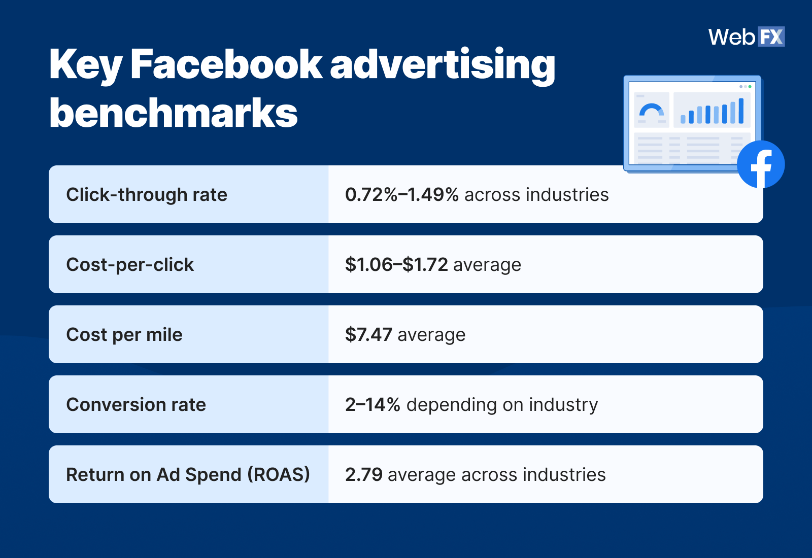 Infographic showing key Facebook advertising benchmarks