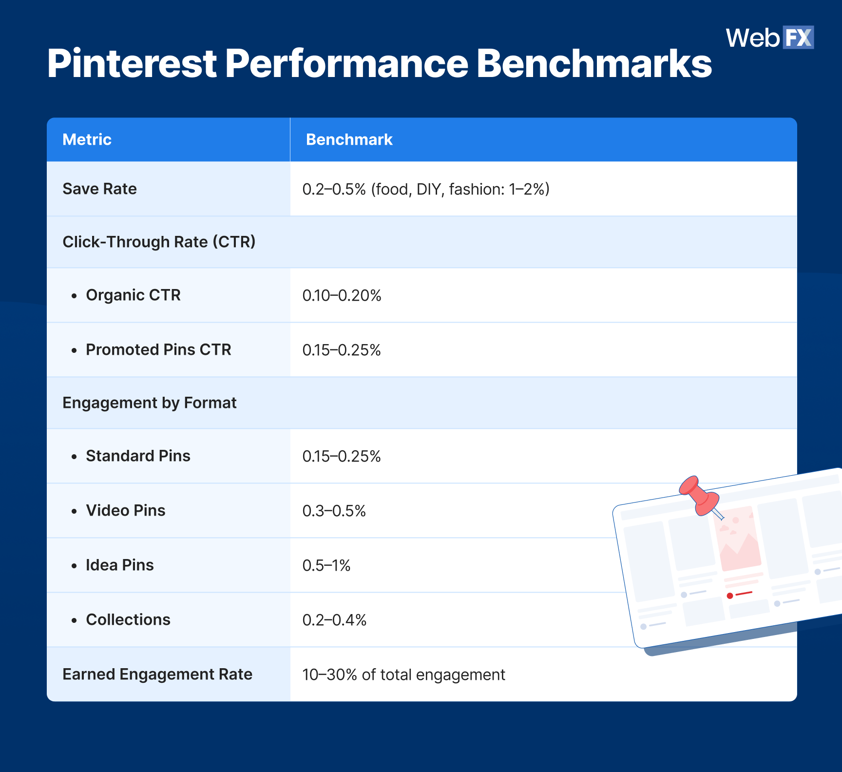 A table graphics showing the Pinterest performance benchmarks: Save rate, CTR, engagement by format, and earned engagement rate.