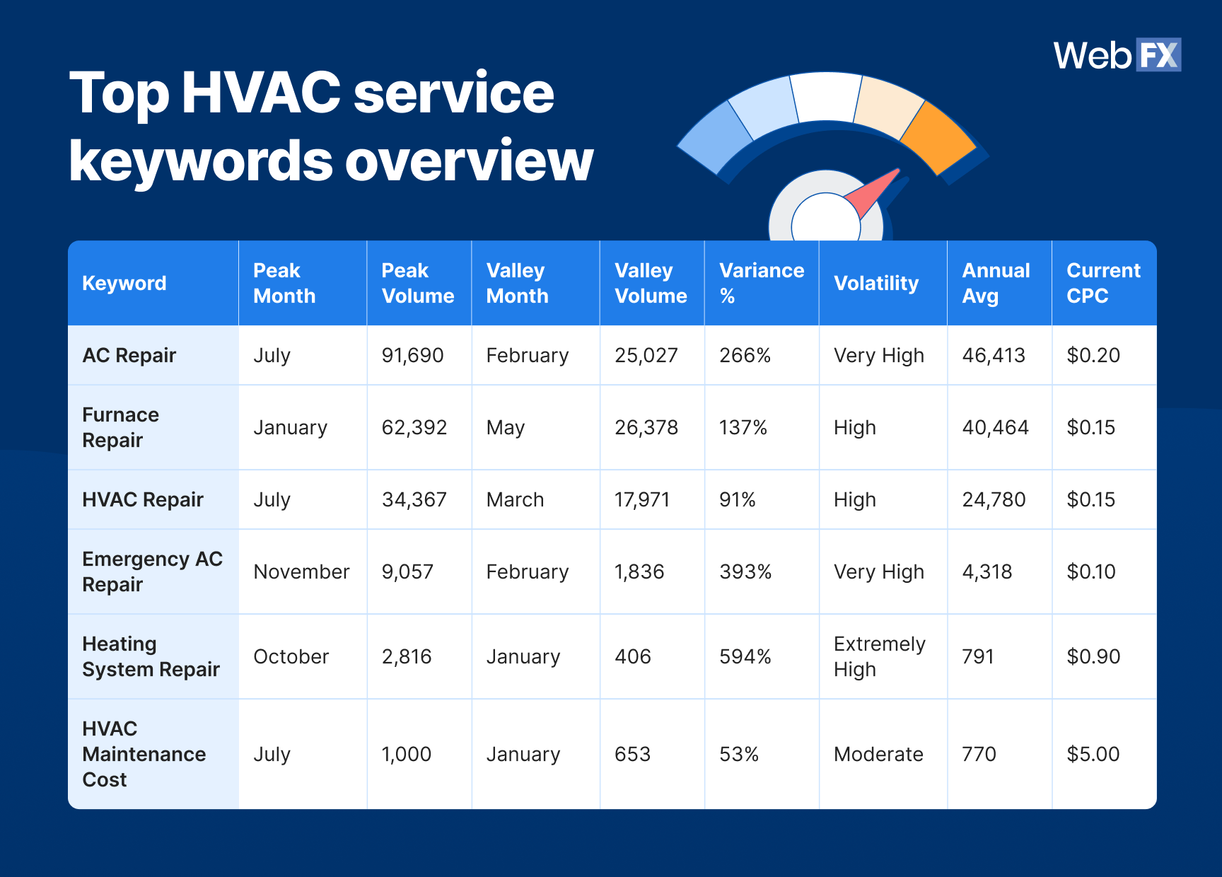 A table graphics showing an overview of the Top HVAC service keywords.