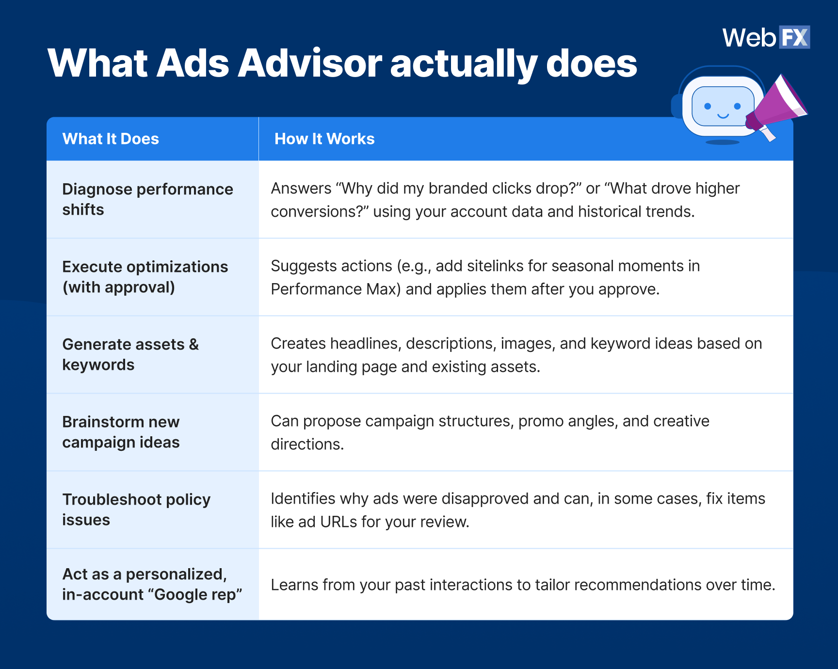 A table graphics showing the main features (and how it works) of Google's Ads Advisor.