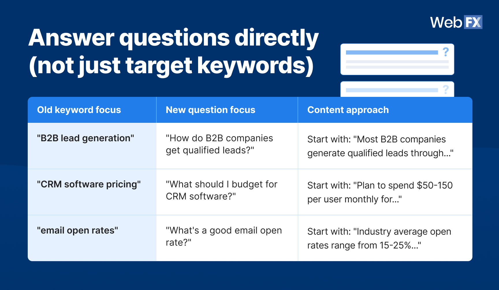 A table graphics showing the Keyword → Question Framework.