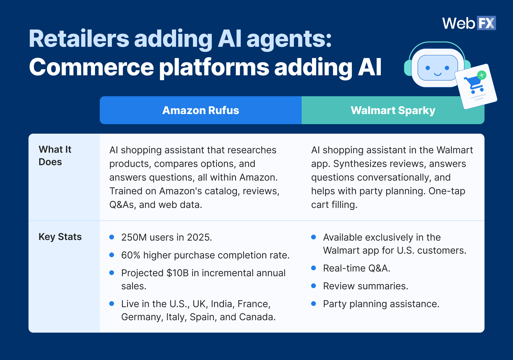 A table graphics showing AI engines that shop: Generative platforms adding commerce. 