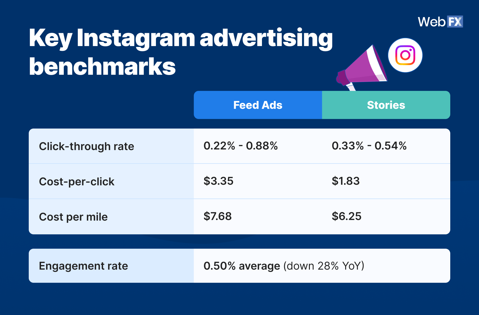 Infographic displaying key Instagram advertising benchmarks for Feed Ads and Stories