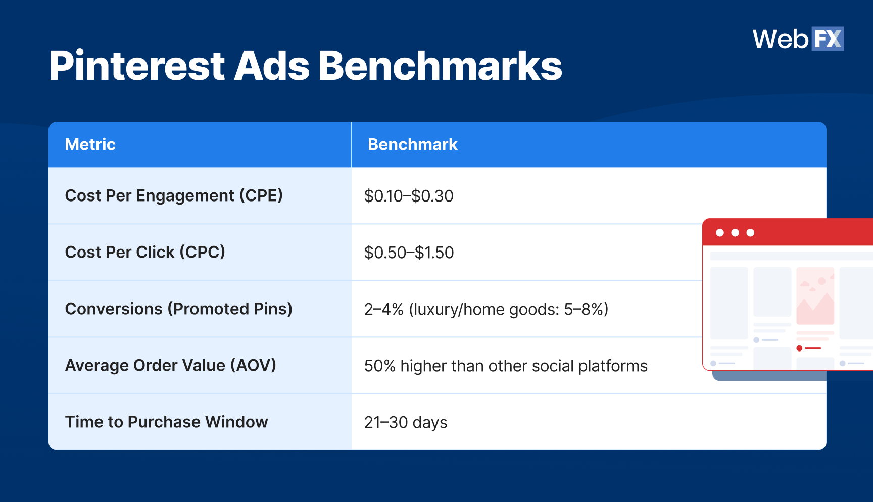 A table graphics showing the Pinterest ads benchmarks: CPC, CPE, conversion rate, AOV, and time to purchase window.