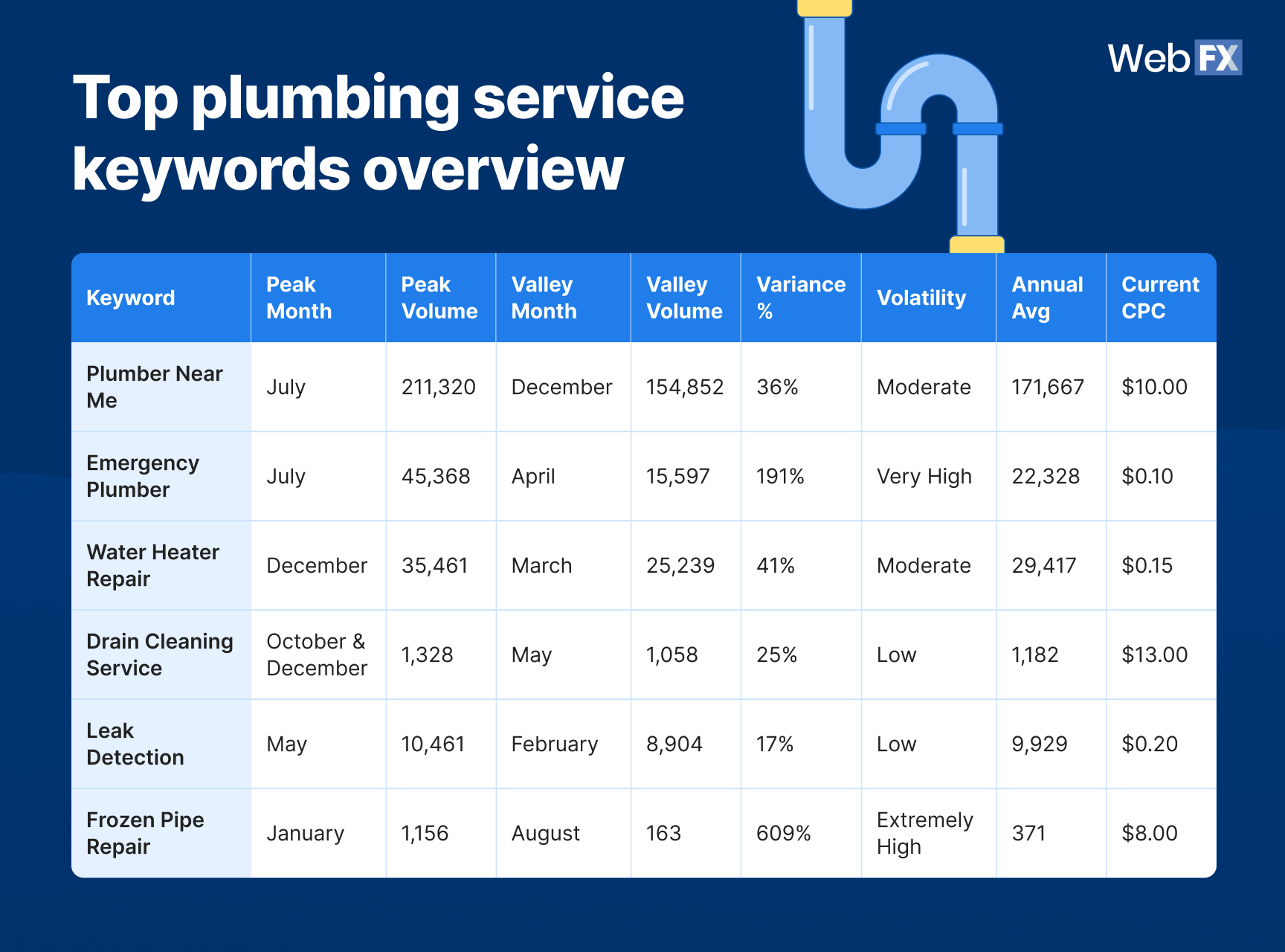 A table graphics showing an overview of the top plumbing service keywords.