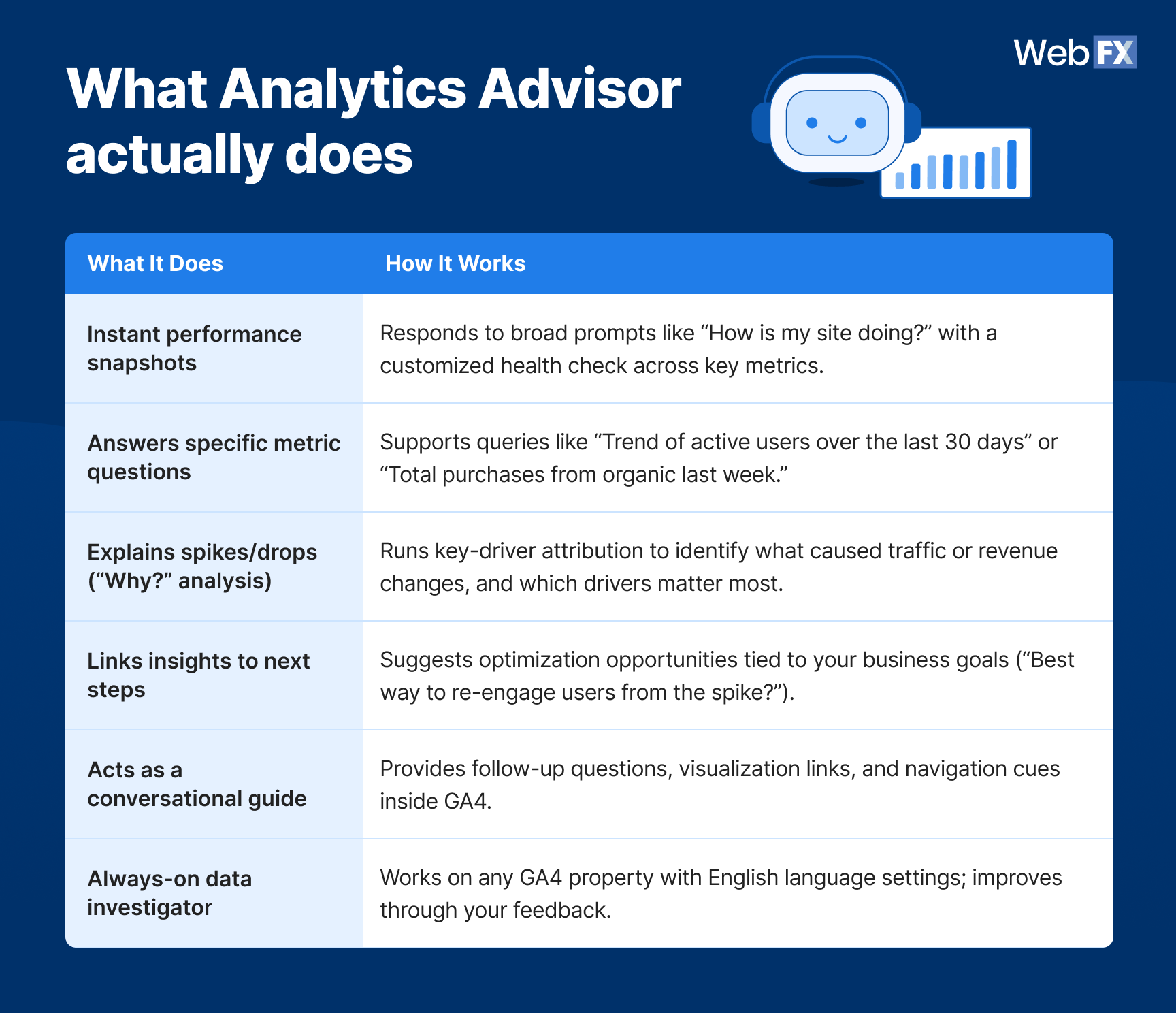 A table graphics showing the main features (and how it works) of Google's Analytics Advisor.