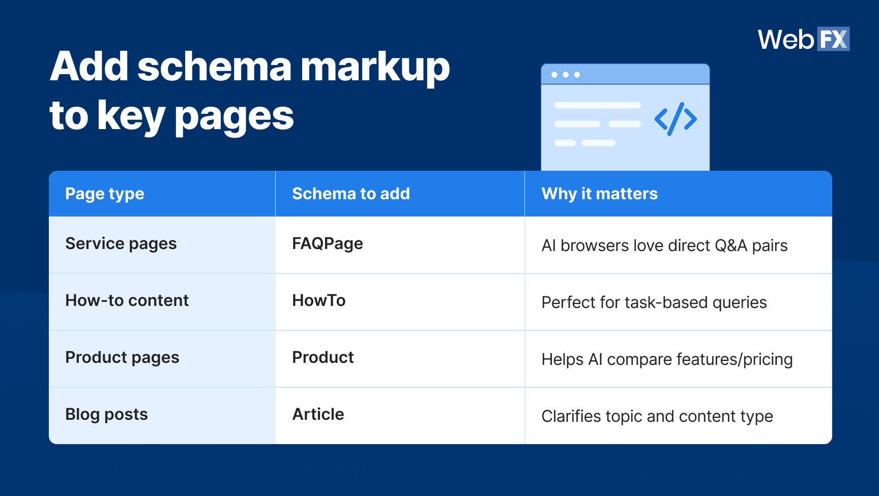 A table graphics showing different schema markup per page type and why it matters.